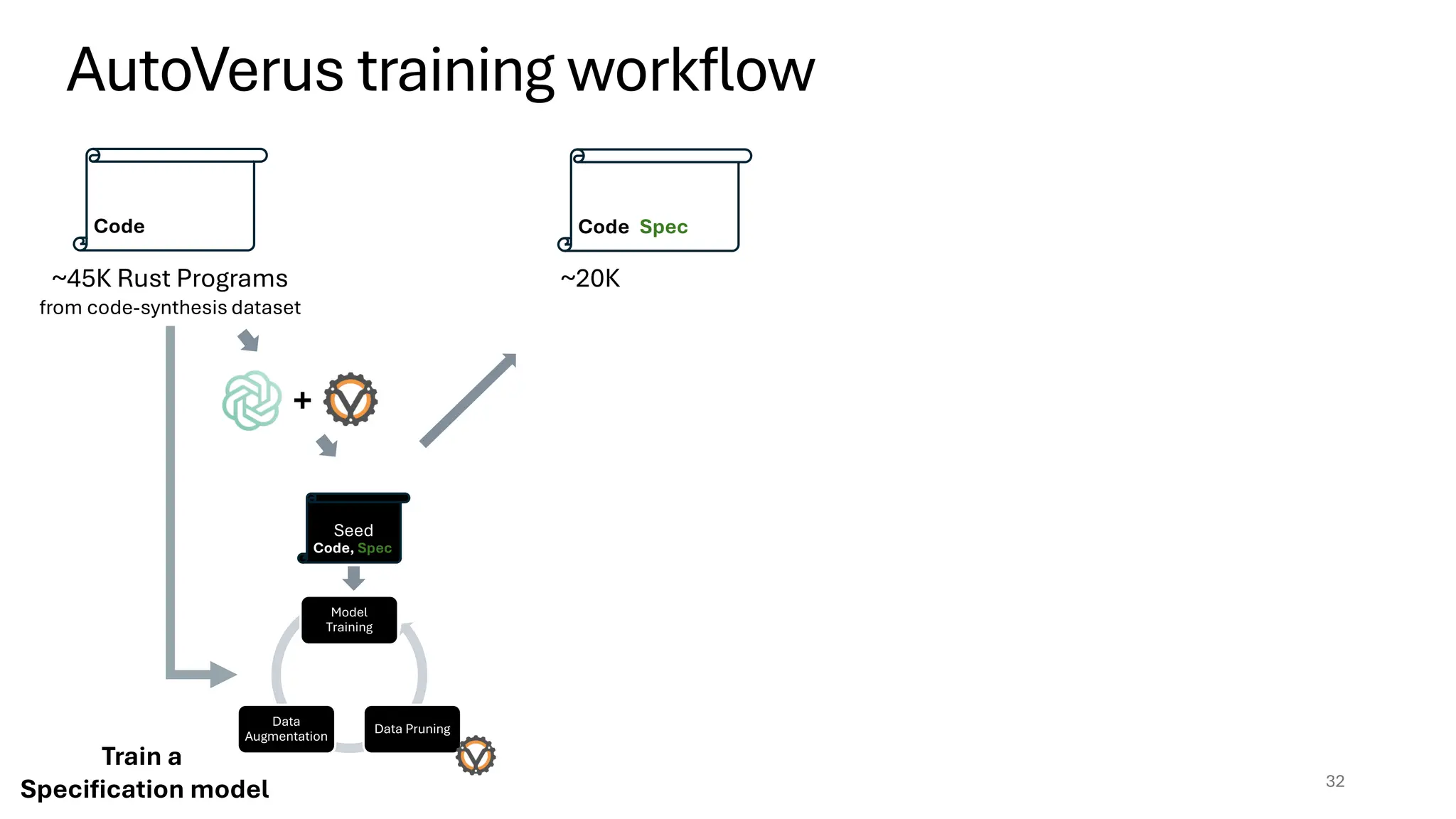 Seed
AutoVerus training workflow
32
Code, Spec
Code
~45K Rust Programs
from code-synthesis dataset
Model
Training
Data
Augmentation
Data Pruning
Code, Spec
+
~20K
Train a
Specification model
 