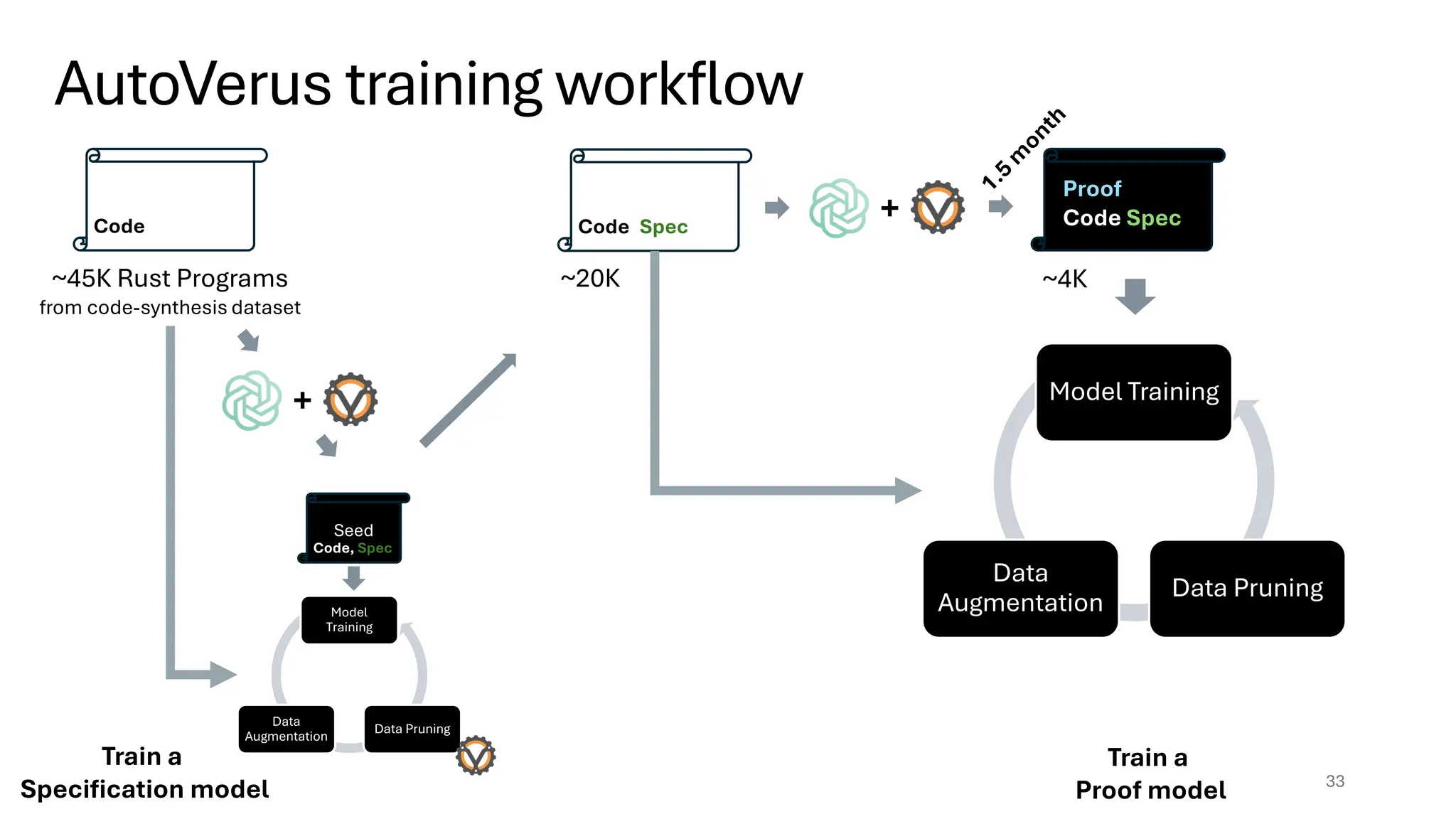 Seed
AutoVerus training workflow
33
Code, Spec
Proof
Code Spec
Code
~45K Rust Programs
from code-synthesis dataset
Model
Training
Data
Augmentation
Data Pruning
Code, Spec
+
~20K
+
Model Training
Data
Augmentation
Data Pruning
~4K
Train a
Specification model
Train a
Proof model
 