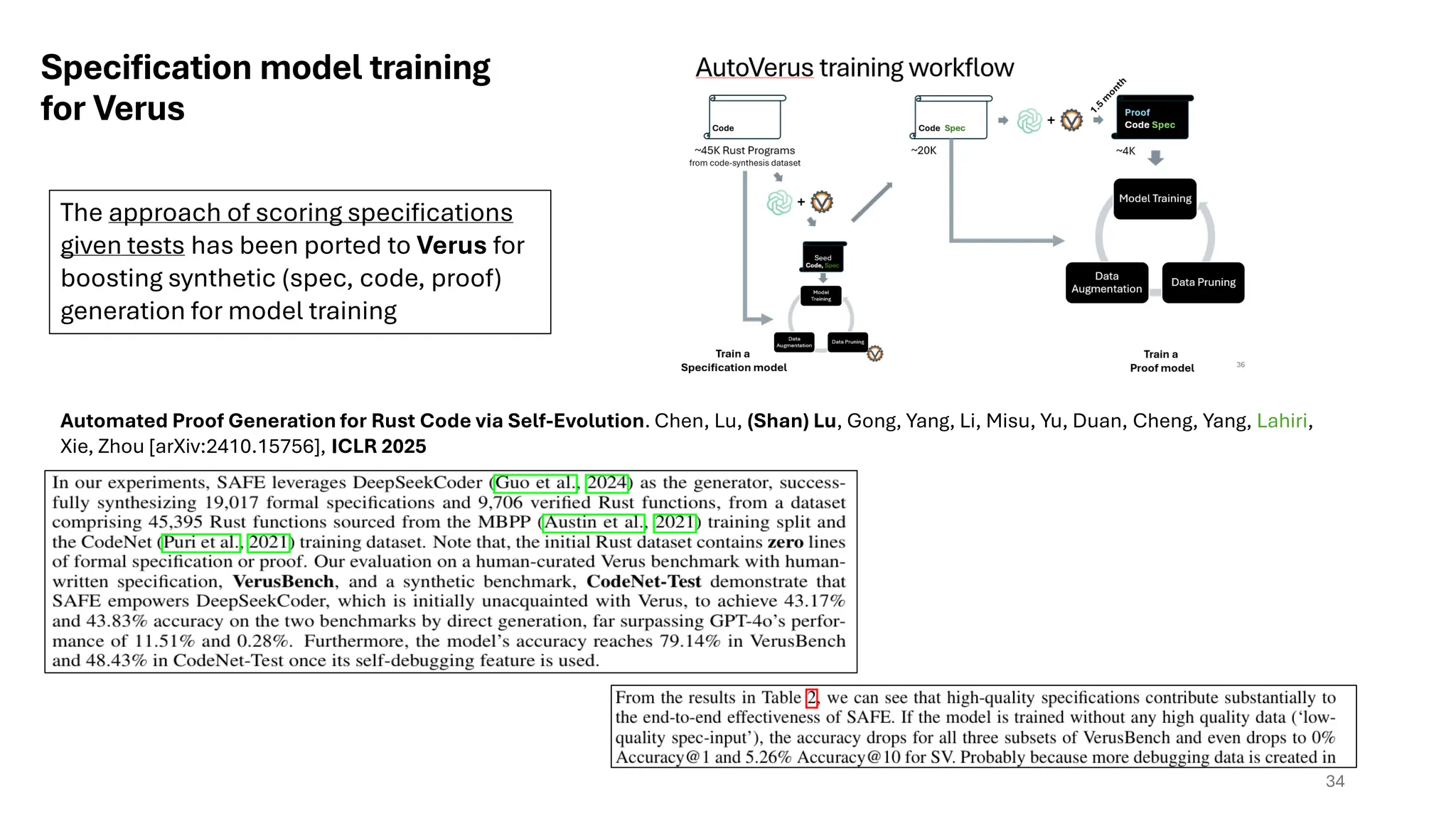 Specification model training
for Verus
34
Automated Proof Generation for Rust Code via Self-Evolution. Chen, Lu, (Shan) Lu, Gong, Yang, Li, Misu, Yu, Duan, Cheng, Yang, Lahiri,
Xie, Zhou [arXiv:2410.15756], ICLR 2025
The approach of scoring specifications
given tests has been ported to Verus for
boosting synthetic (spec, code, proof)
generation for model training
 