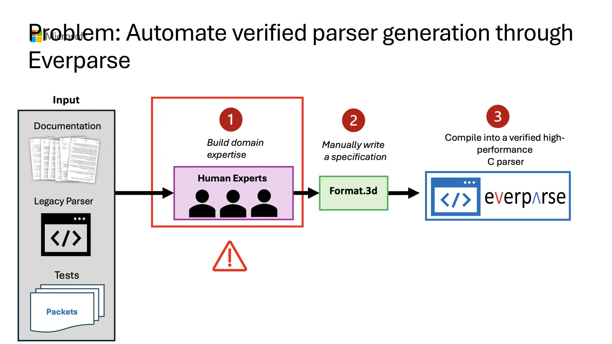 Microsoft Research
Problem: Automate verified parser generation through
Everparse
 