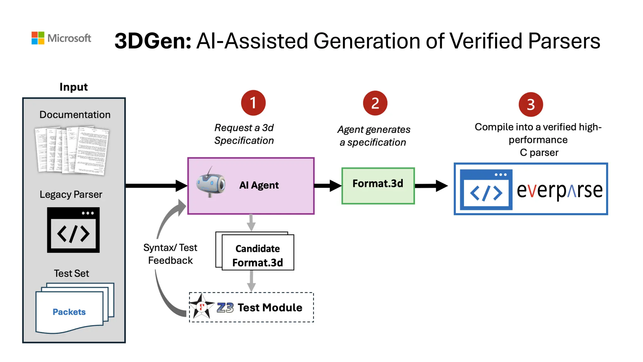 Microsoft Research
3DGen: AI-Assisted Generation of Verified Parsers
 