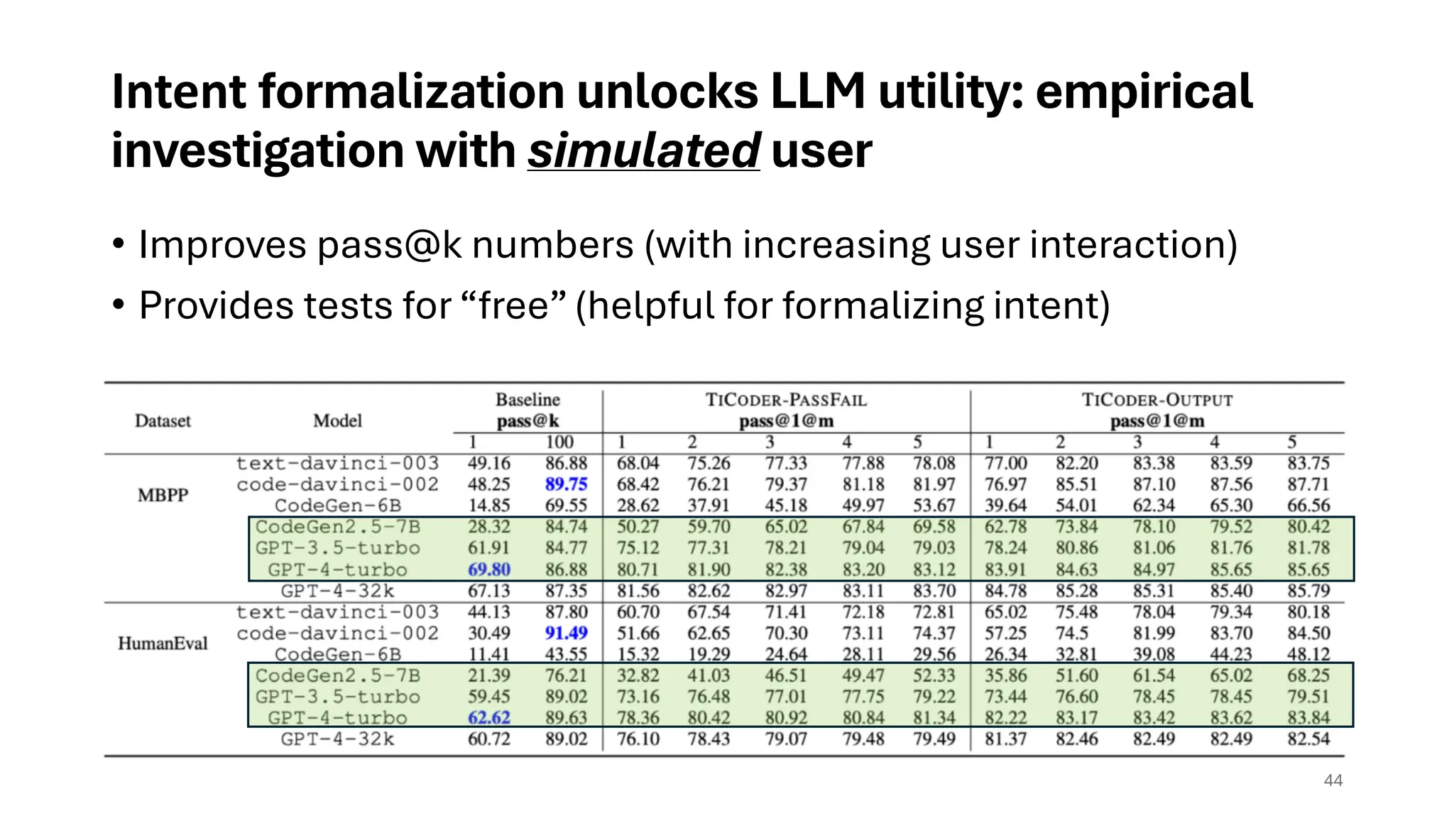 Intent formalization unlocks LLM utility: empirical
investigation with simulated user
• Improves pass@k numbers (with increasing user interaction)
• Provides tests for “free” (helpful for formalizing intent)
44
 