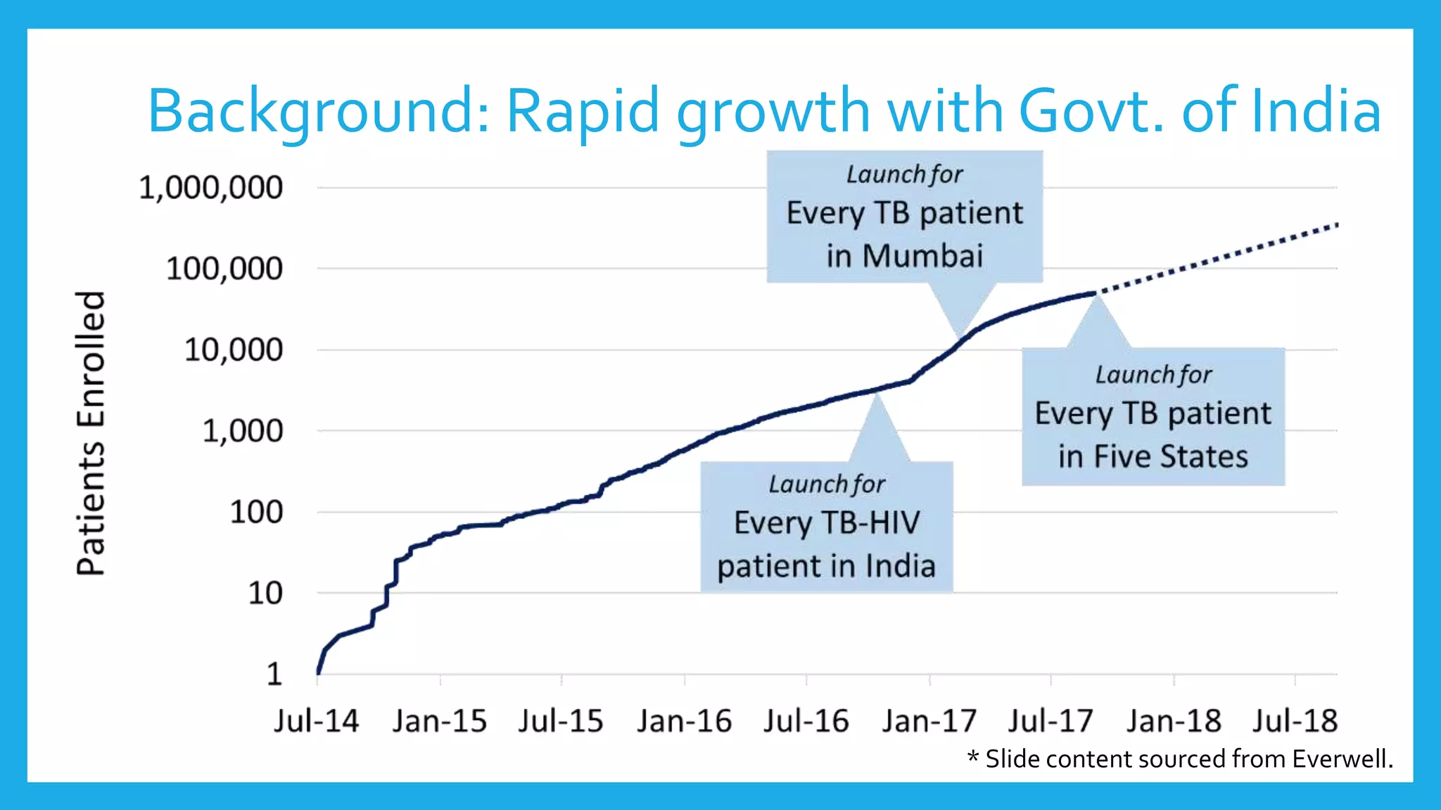 Background: Rapid growth with Govt. of India
* Slide content sourced from Everwell.
 