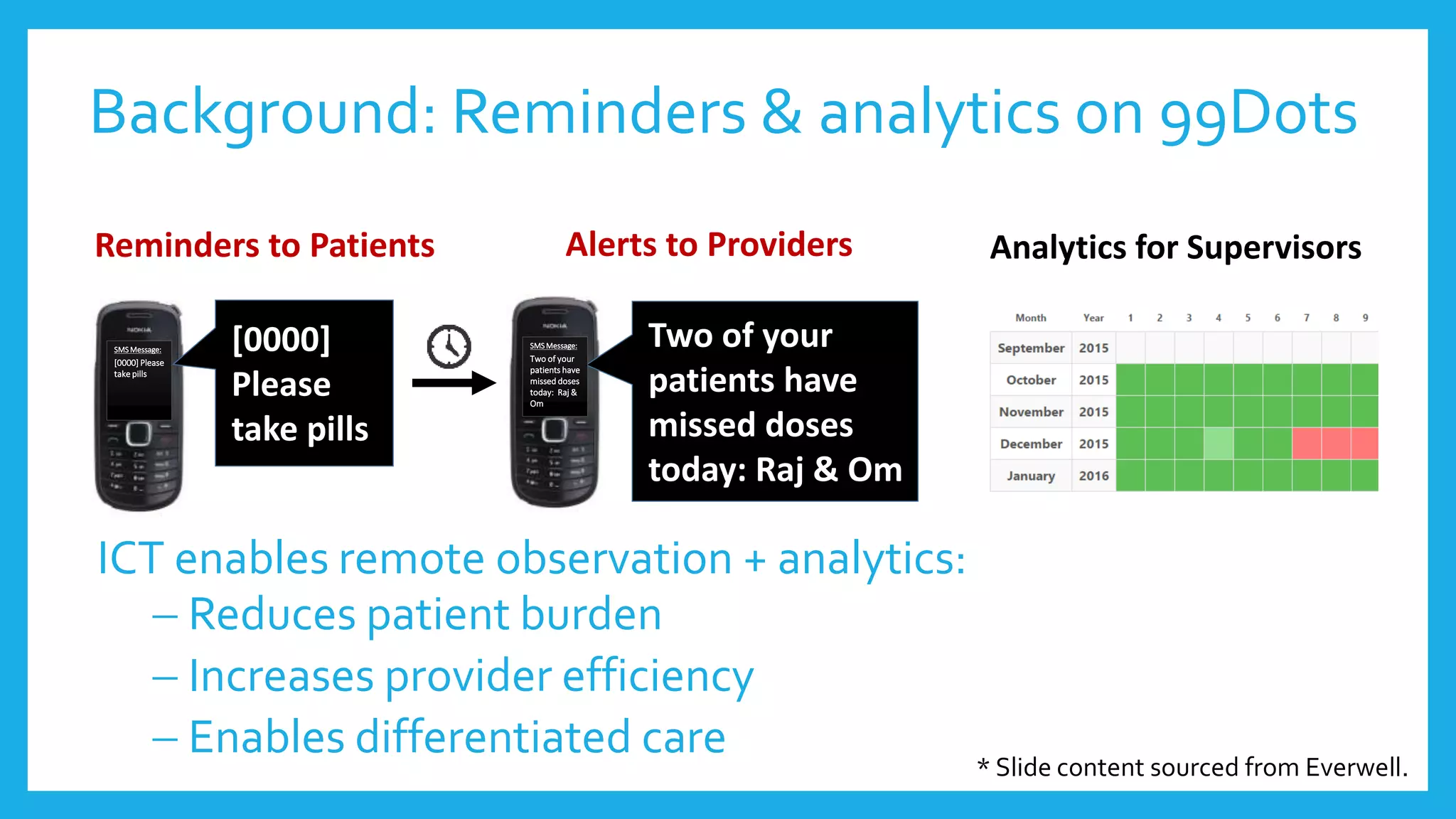 Background: Reminders & analytics on 99Dots
ICT enables remote observation + analytics:
 Reduces patient burden
 Increases provider efficiency
 Enables differentiated care
Two of your
patients have
missed doses
today: Raj & Om
SMS Message:
Two of your
patients have
missed doses
today: Raj &
Om
[0000]
Please
take pills
SMS Message:
[0000] Please
take pills
Reminders to Patients Alerts to Providers Analytics for Supervisors
* Slide content sourced from Everwell.
 