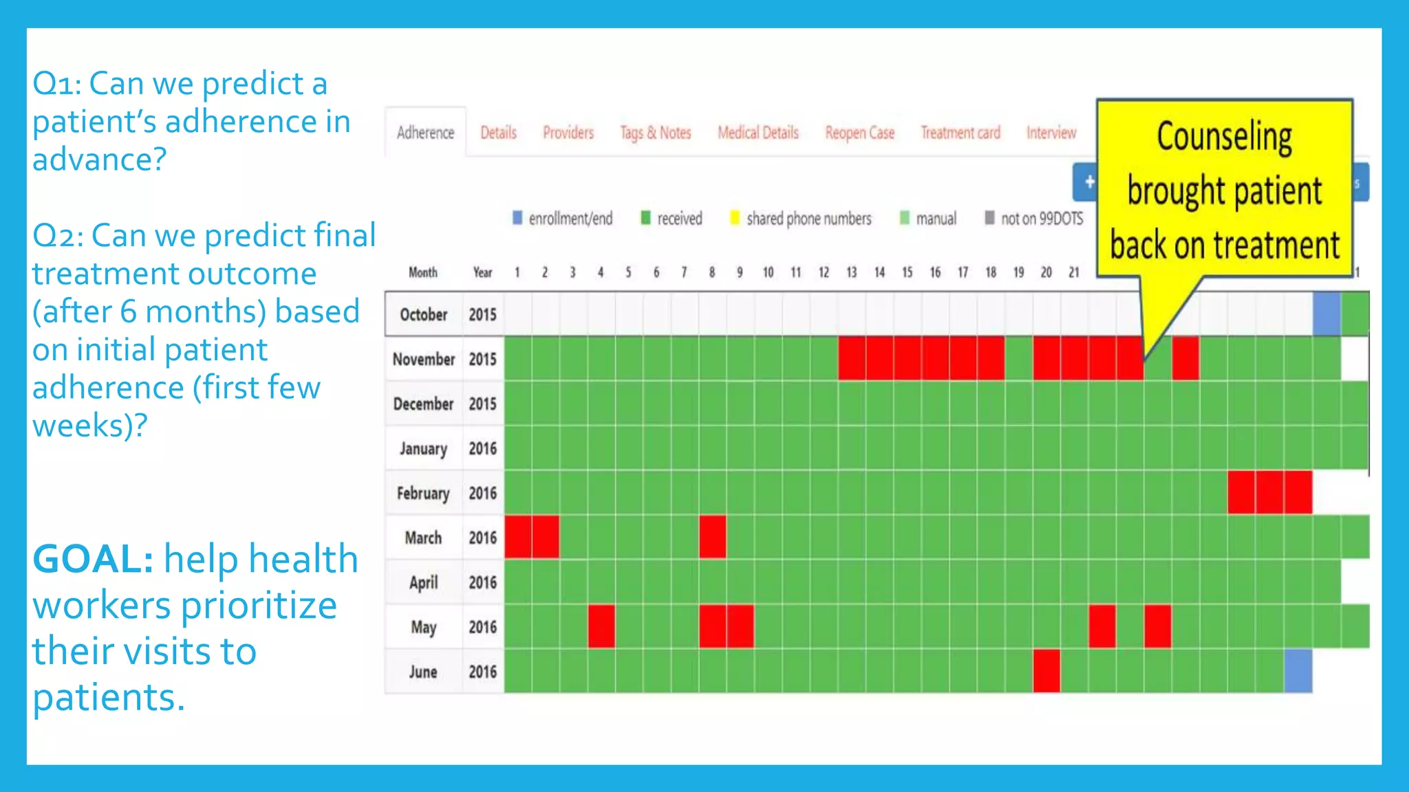 Q1: Can we predict a
patient’s adherence in
advance?
Q2: Can we predict final
treatment outcome
(after 6 months) based
on initial patient
adherence (first few
weeks)?
GOAL: help health
workers prioritize
their visits to
patients.
 