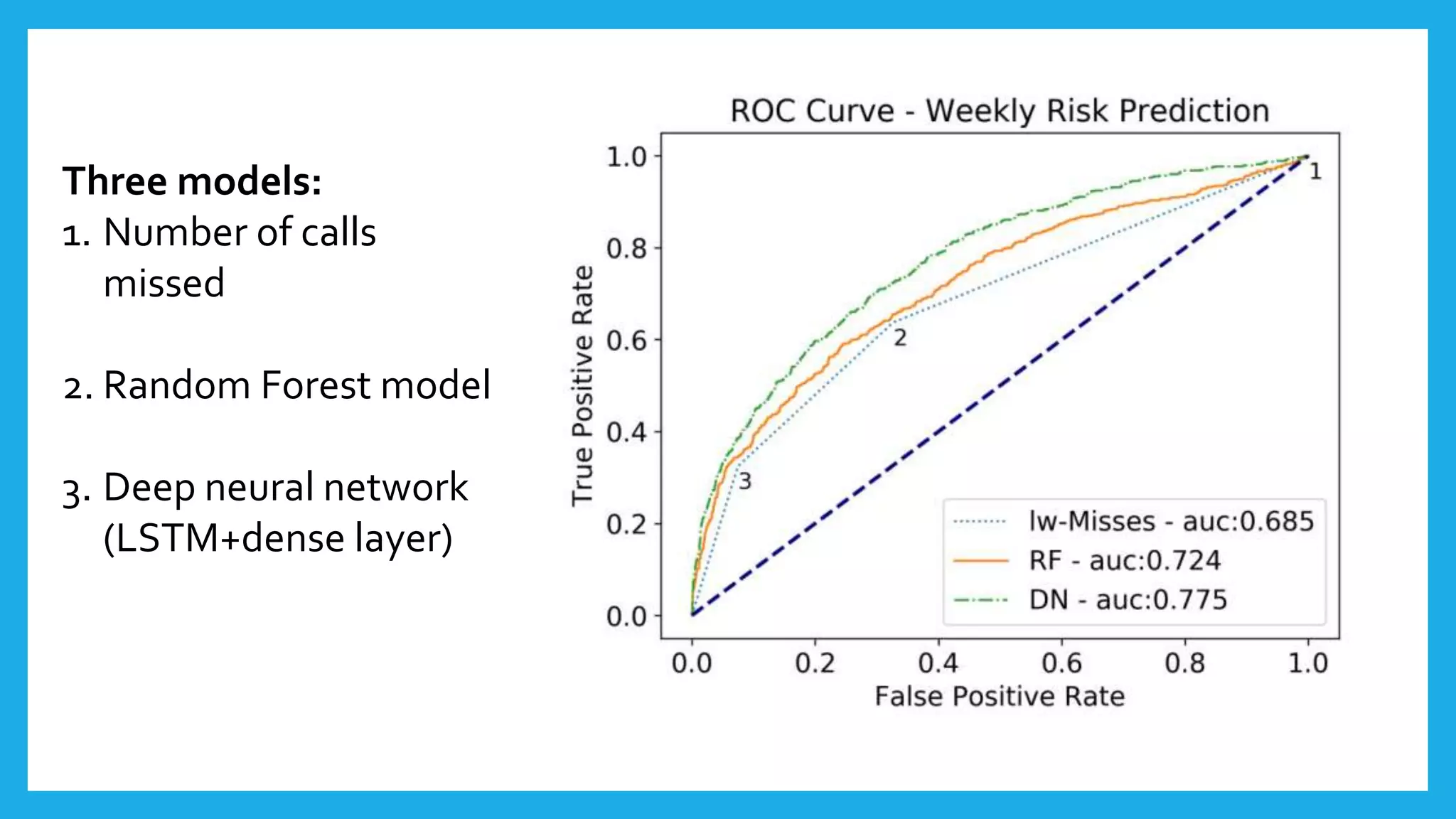 Three models:
1. Number of calls
missed
2. Random Forest model
3. Deep neural network
(LSTM+dense layer)
 