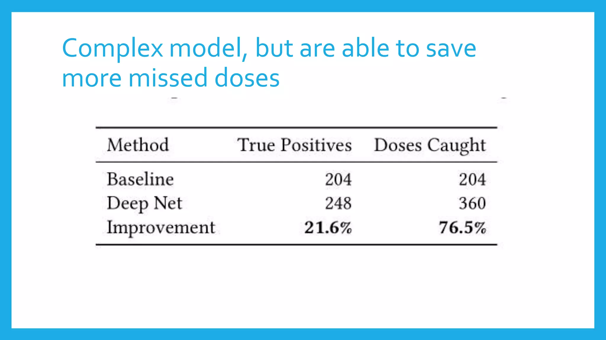 Complex model, but are able to save
more missed doses
 