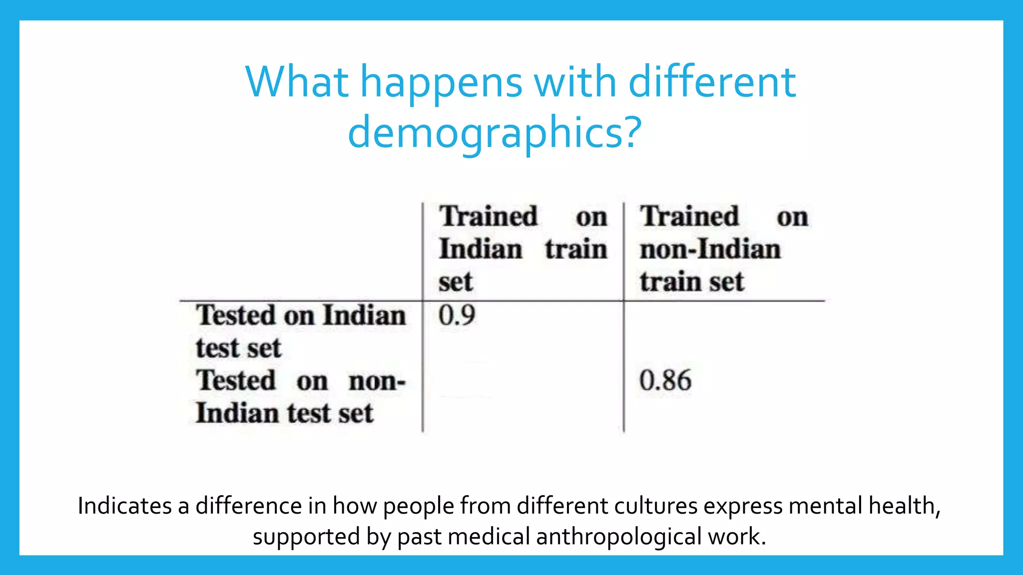 What happens with different
demographics?
Indicates a difference in how people from different cultures express mental health,
supported by past medical anthropological work.
 
