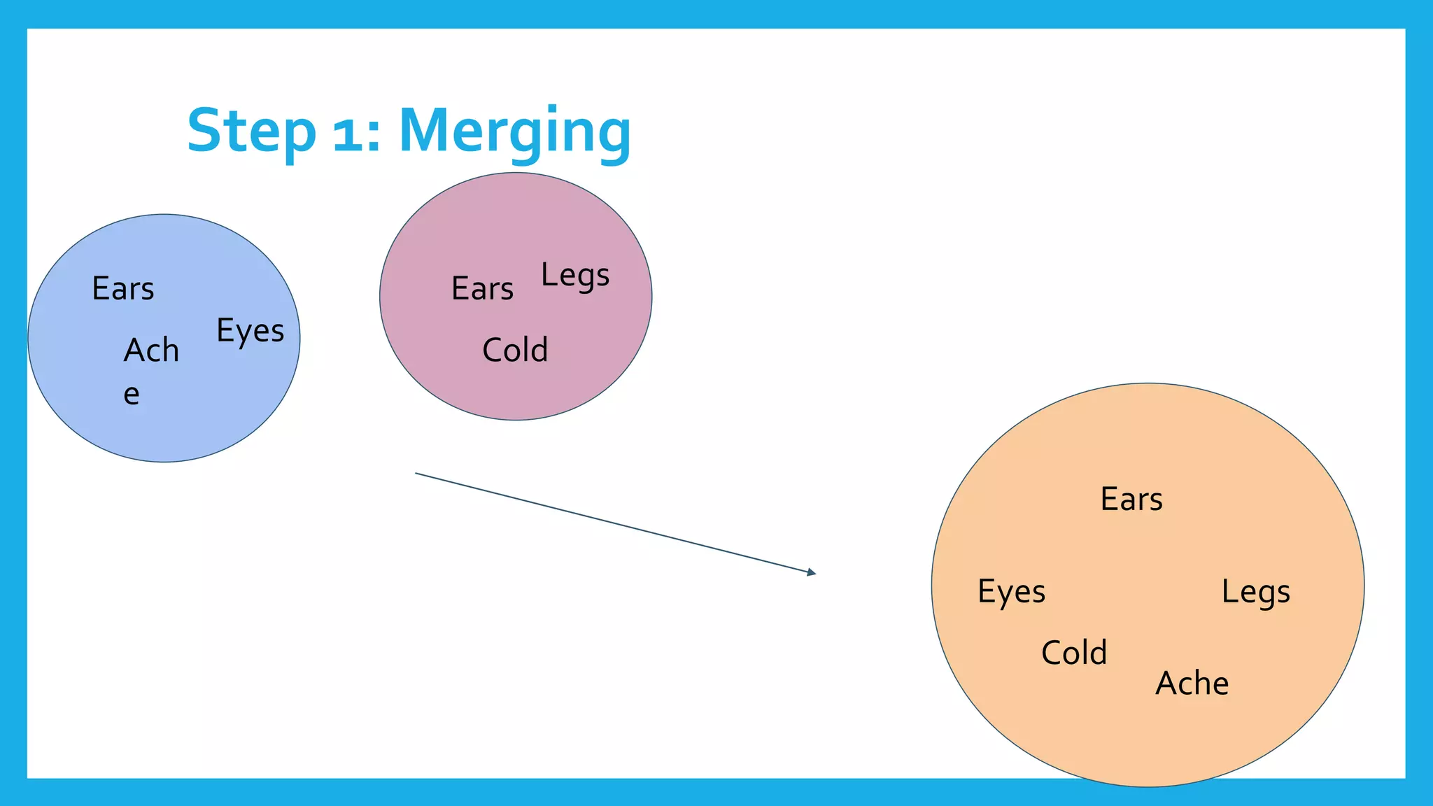 Step 1: Merging
Ears
Ach
e
Eyes
Ears
Cold
Legs
Ears
Legs
Cold
Eyes
Ache
 