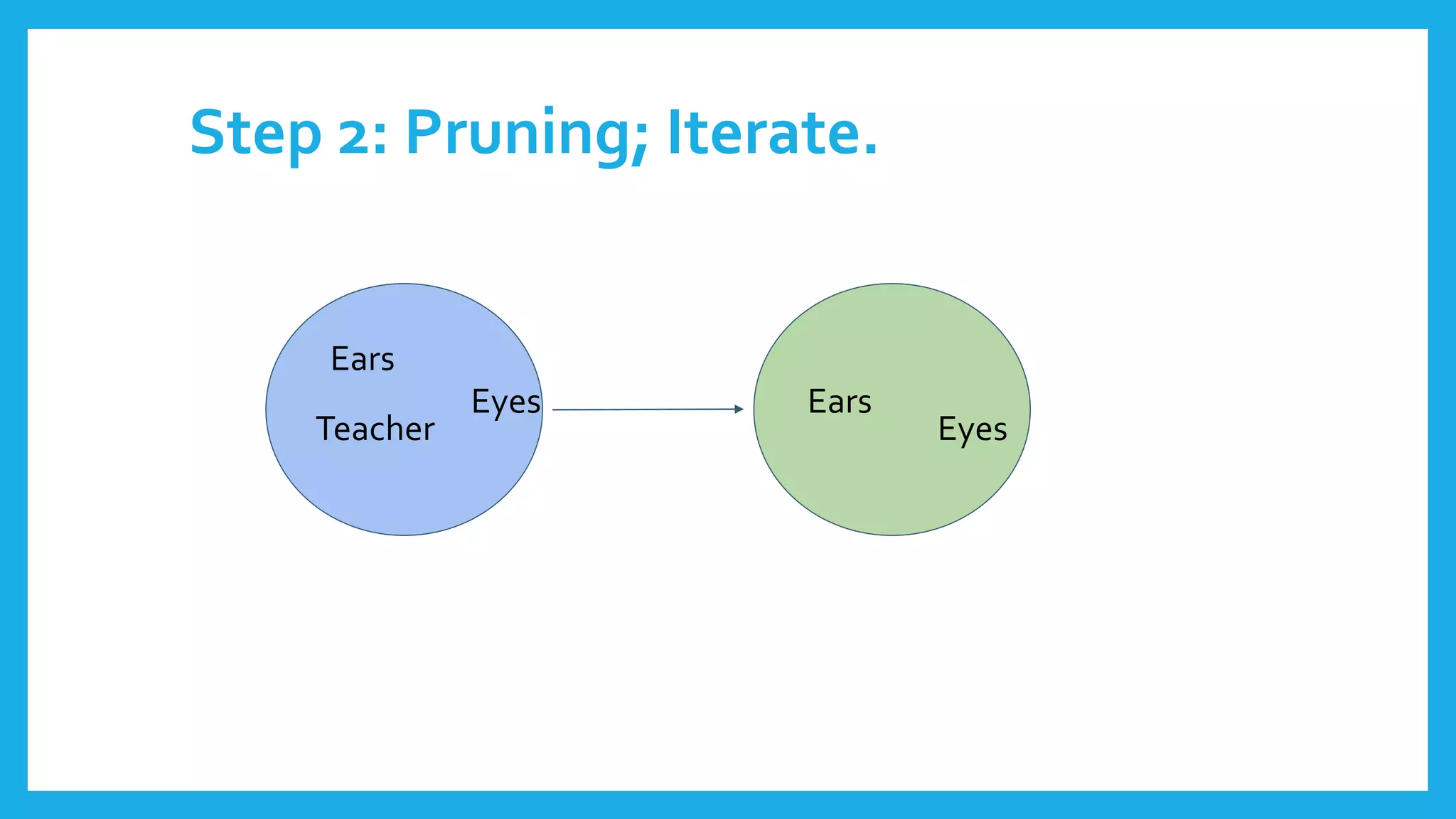 Step 2: Pruning; Iterate.
Ears
Teacher
Eyes Ears
Eyes
 