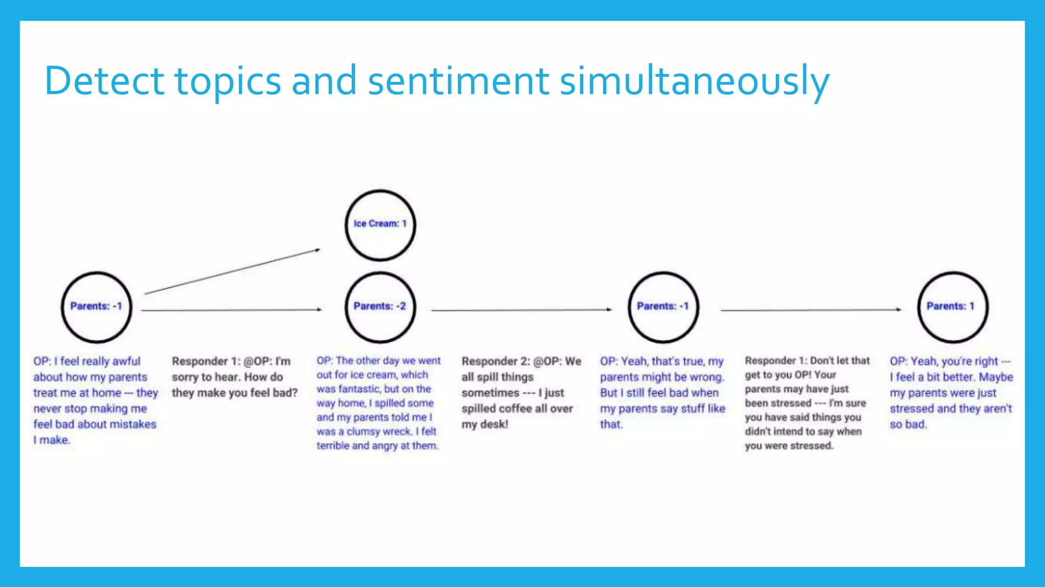 Detect topics and sentiment simultaneously
 