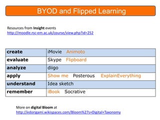 BYOD and Flipped Learning
Resources from Insight events
http://moodle.rsc-em.ac.uk/course/view.php?id=252

create

iMovie

Animoto

evaluate

Skype

Flipboard

analyze

diigo

apply

Show me

understand

Idea sketch

remember

iBook

Posterous

ExplainEverything

Socrative

More on digital Bloom at
http://edorigami.wikispaces.com/Bloom%27s+Digital+Taxonomy

 