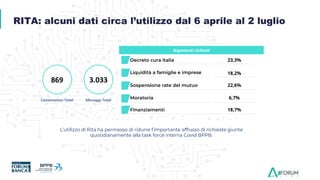 L’utilizzo di Rita ha permesso di ridurre l’importante afﬂusso di richieste giunte
quotidianamente alla task force interna Covid BPPB.
869
Conversazioni Totali
3.033
Messaggi Totali
22,6%
18,7%
6,7%
Argomenti richiesti
23,3%
Sospensione rate del mutuo
Liquidità a famiglie e imprese
Finanziamenti
Moratoria
Decreto cura italia
18,2%
RITA: alcuni dati circa l’utilizzo dal 6 aprile al 2 luglio
 