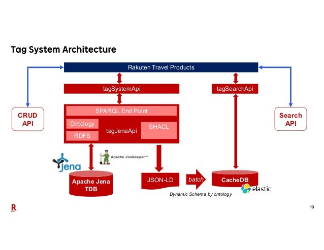 Ai for world readiness tag system for rdf knowledge graphs