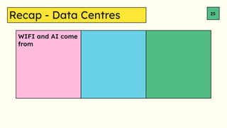 Recap - Data Centres 25
WIFI and AI come
from
 