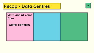 Recap - Data Centres 26
Data centres
WIFI and AI come
from
 