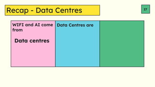 Data Centres are
Recap - Data Centres 27
Data centres
WIFI and AI come
from
 