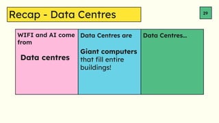 Data Centres are Data Centres
Recap - Data Centres 29
Giant computers
that ?ll entire
buildings!
Data centres
WIFI and AI come
from
 