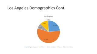 Los Angeles Demographics Cont.
29.50%
71.50%
9.20%
14.60%
1.50%
Los Angeles
Pursue Higher Education Whites African Americans Asians American Indians
 