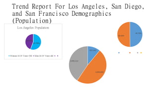 Trend Report For Los Angeles, San Diego,
and San Francisco Demographics
(Population)
49.70%
50.30%
San Diego Population
Women Men
837,442
3,694,820
3,095,313
Population All Cities
 
