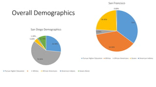 Overall Demographics
34.40%
76.60%
5.60%
1.30%
11.70%
San Diego Demographics
Pursue Higher Education Whites African Americans American Indians Asians Alone
52%
54.30%
6.00%
34.40%
0.80%
San Francisco
Pursue Higher Education Whites African Americans Asians American Indians
 