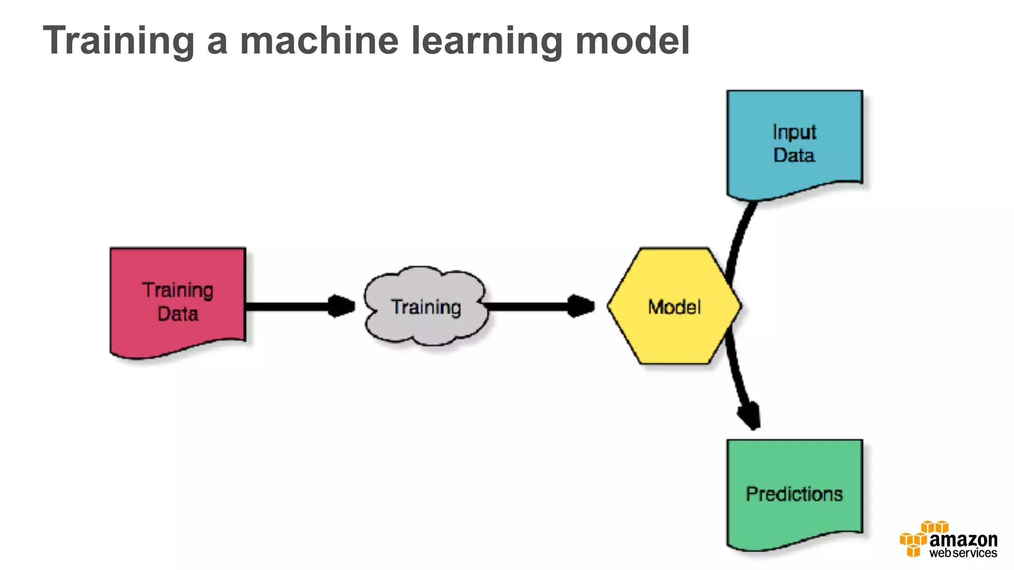 Training a machine learning model
 