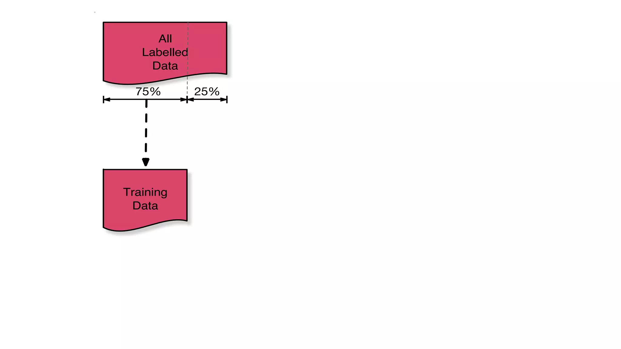 Training
Data
All
Labelled
Data
75% 25%
.
 