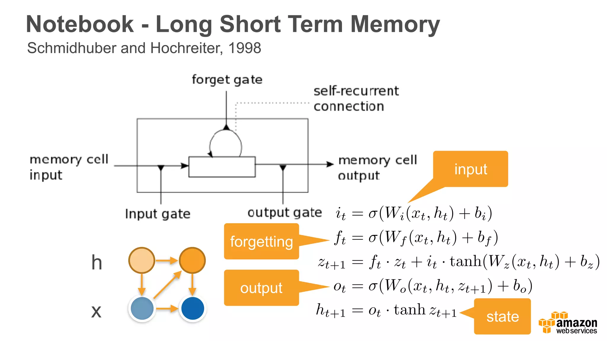 Notebook - Long Short Term Memory
x
h
Schmidhuber and Hochreiter, 1998
it = (Wi(xt, ht) + bi)
ft = (Wf (xt, ht) + bf )
zt+1 = ft · zt + it · tanh(Wz(xt, ht) + bz)
ot = (Wo(xt, ht, zt+1) + bo)
ht+1 = ot · tanh zt+1
input
forgetting
output
state
 