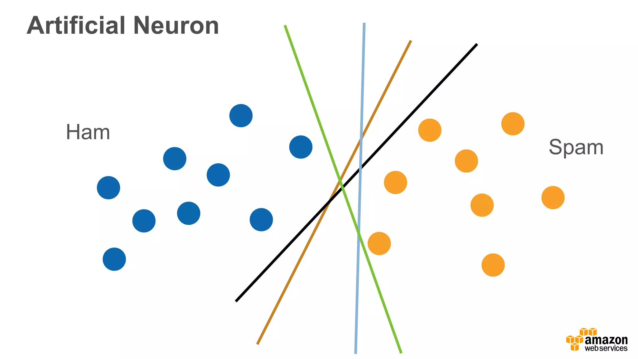 Artificial Neuron
Spam
Ham
 