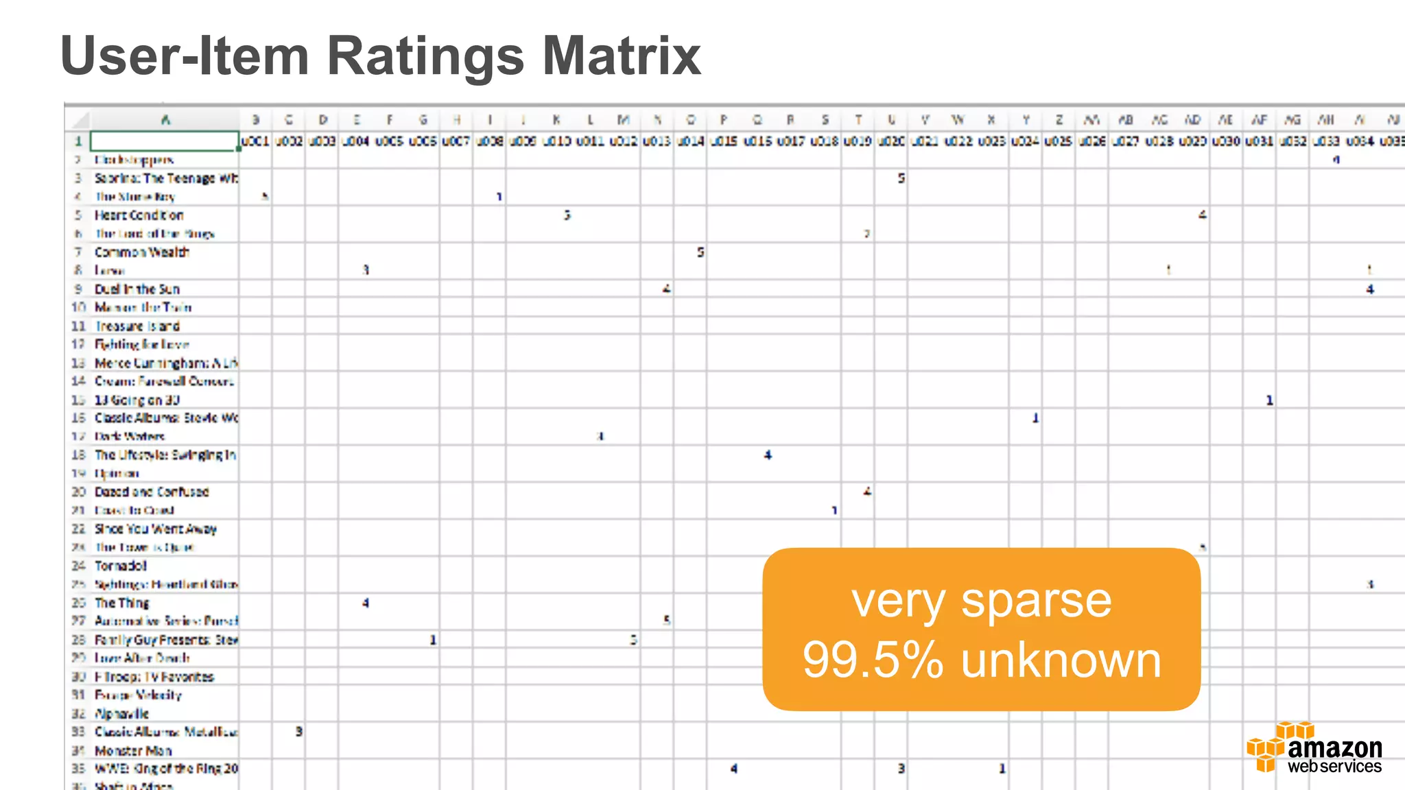 User-Item Ratings Matrix
very sparse
99.5% unknown
 
