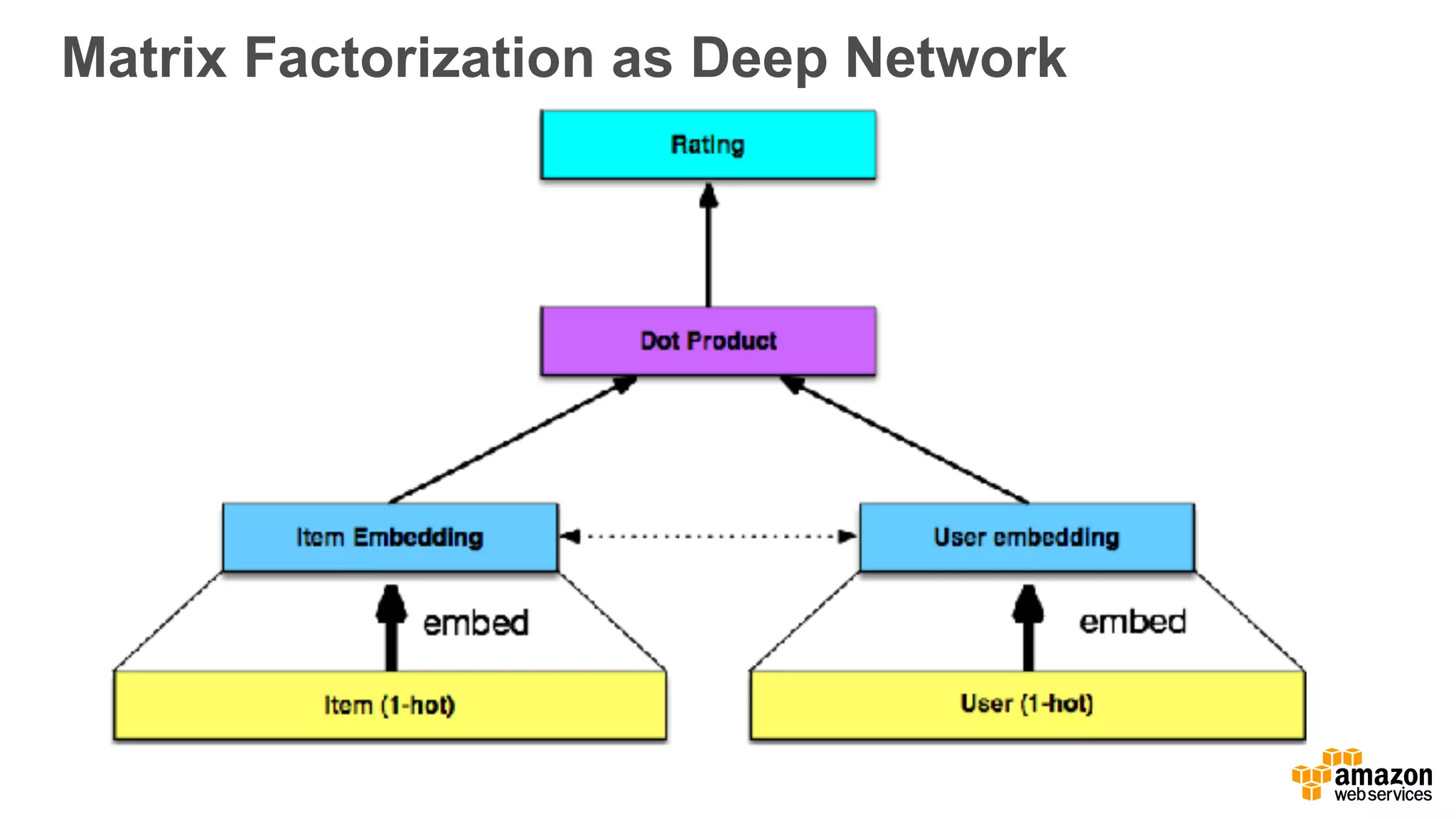 Matrix Factorization as Deep Network
 