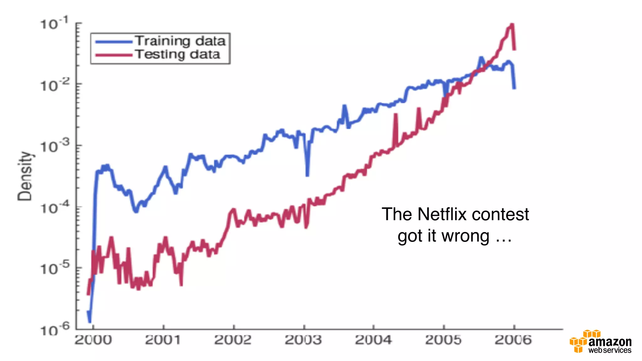 The Netﬂix contest
got it wrong …
 