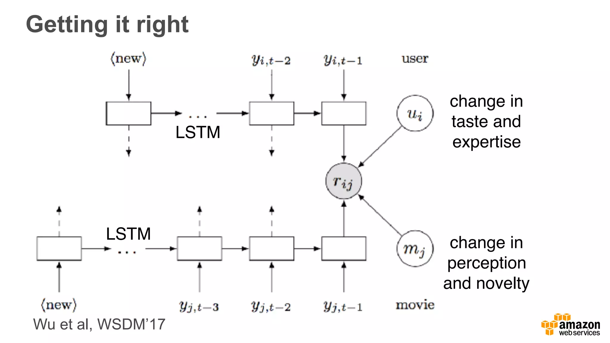 Getting it right
change in
taste and
expertise
change in
perception
and novelty
LSTM
LSTM
Wu et al, WSDM’17
 