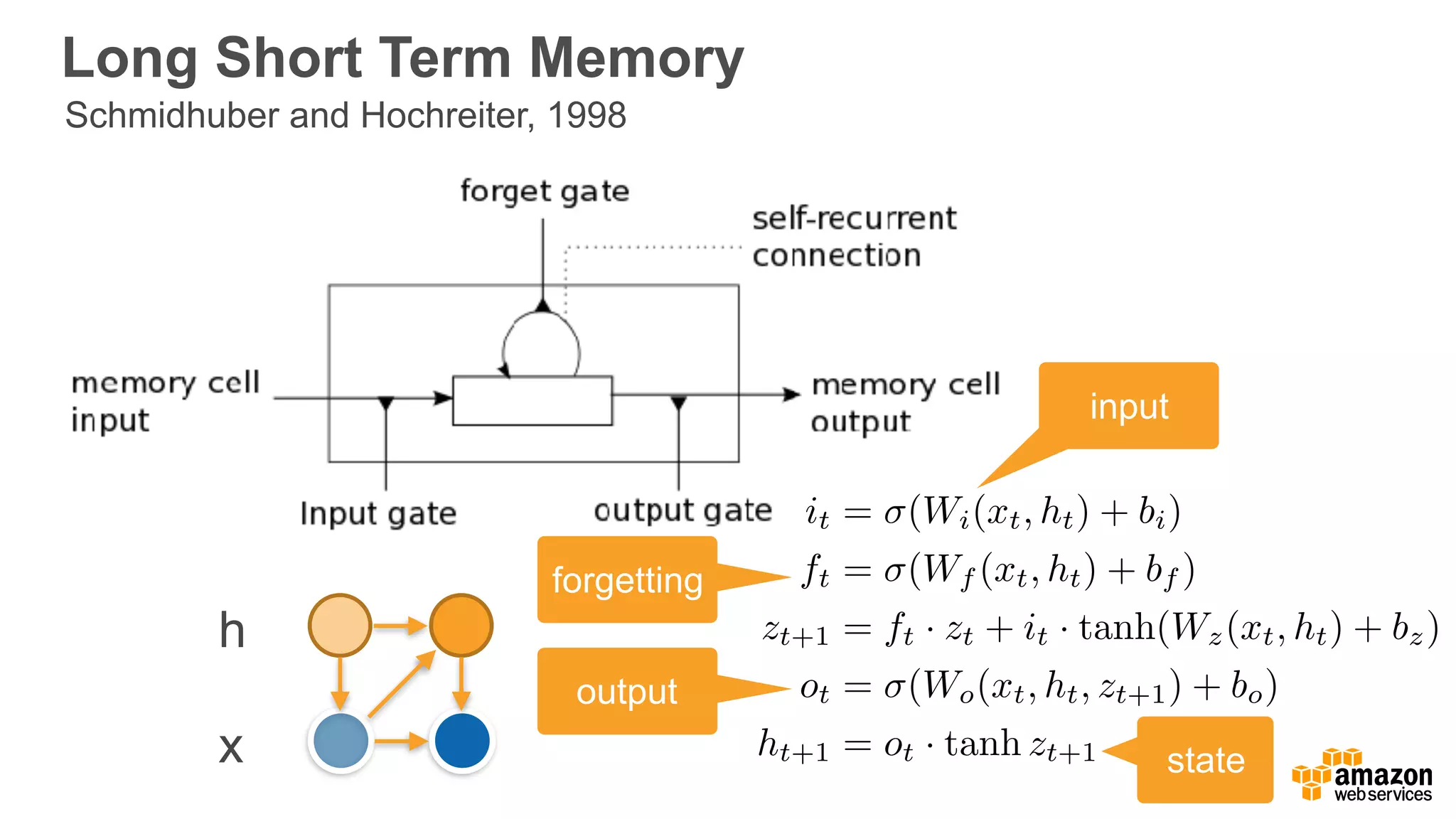 Long Short Term Memory
x
h
Schmidhuber and Hochreiter, 1998
it = (Wi(xt, ht) + bi)
ft = (Wf (xt, ht) + bf )
zt+1 = ft · zt + it · tanh(Wz(xt, ht) + bz)
ot = (Wo(xt, ht, zt+1) + bo)
ht+1 = ot · tanh zt+1
input
forgetting
output
state
 
