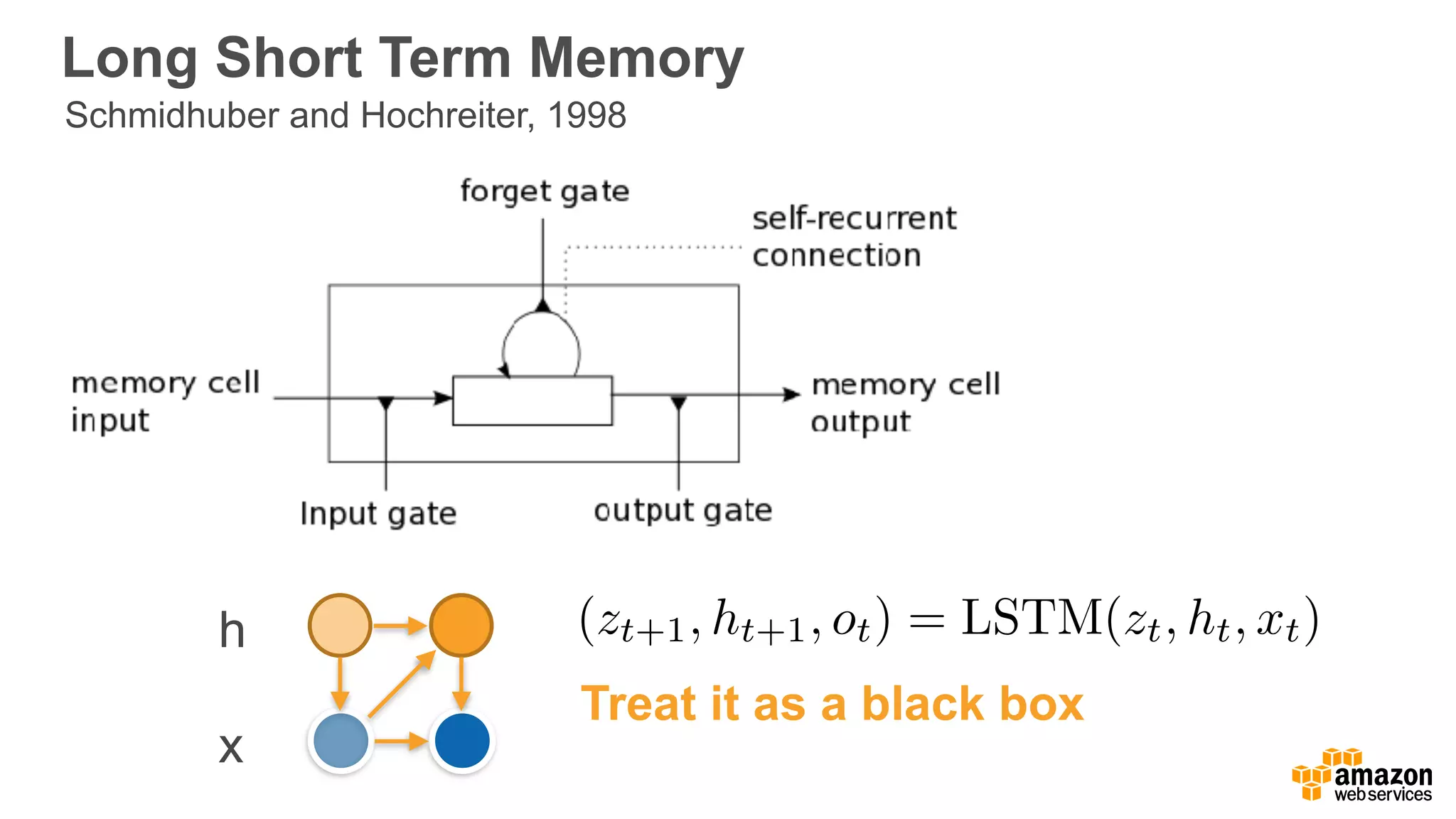 Long Short Term Memory
x
h
Schmidhuber and Hochreiter, 1998
(zt+1, ht+1, ot) = LSTM(zt, ht, xt)
Treat it as a black box
 