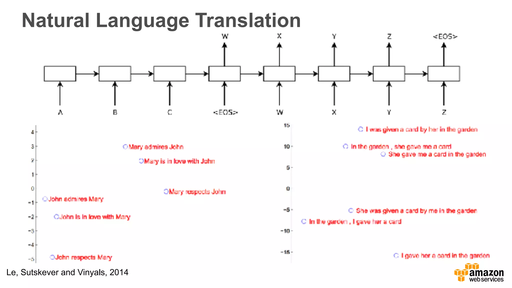 Natural Language Translation
Le, Sutskever and Vinyals, 2014
 