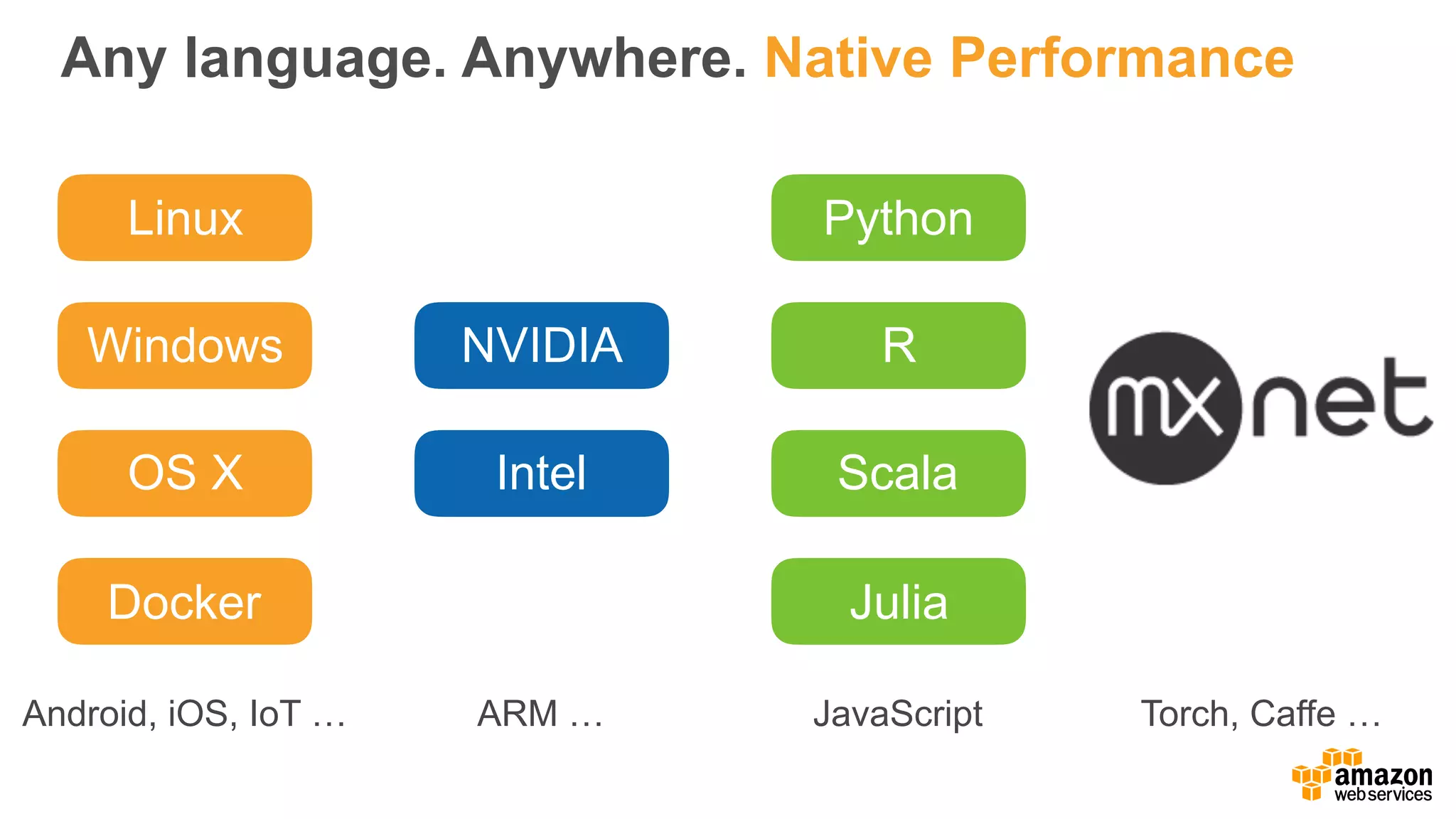 Any language. Anywhere. Native Performance
Linux
Windows
OS X
Docker
NVIDIA
Intel
Python
R
Scala
Julia
Android, iOS, IoT … ARM … JavaScript Torch, Caffe …
 