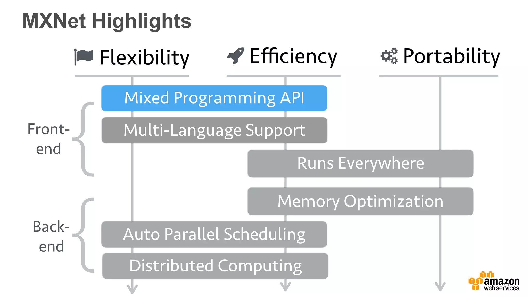 MXNet Highlights
Mixed Programming API
Auto Parallel Scheduling
Distributed Computing
Memory Optimization
Runs Everywhere
Multi-Language Support
Flexibility Eﬃciency Portability
Front-
end
Back-
end
{
{
 