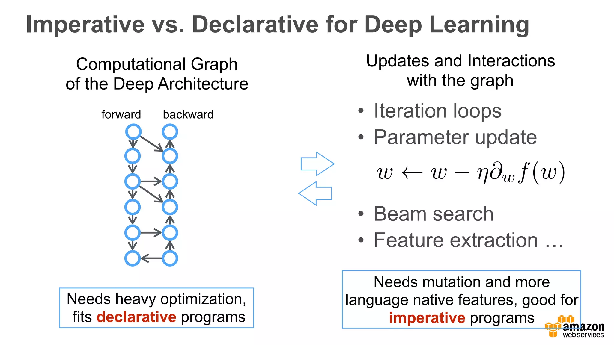 Imperative vs. Declarative for Deep Learning
Computational Graph
of the Deep Architecture
forward backward
Needs heavy optimization,
fits declarative programs
Needs mutation and more
language native features, good for
imperative programs
Updates and Interactions
with the graph
• Iteration loops
• Parameter update 
• Beam search
• Feature extraction …
w w ⌘@wf(w)
 
