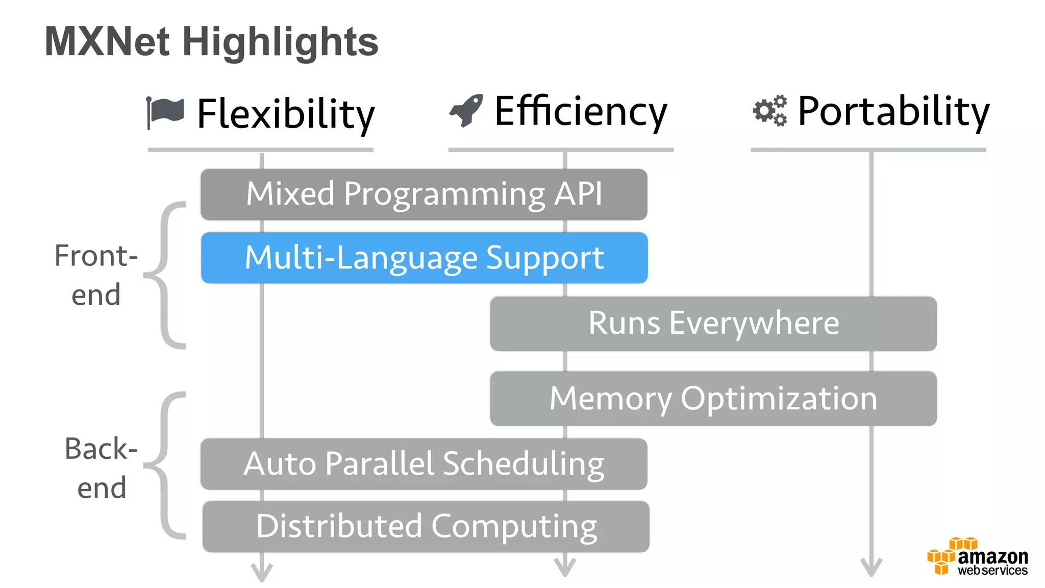 MXNet Highlights
Mixed Programming API
Auto Parallel Scheduling
Distributed Computing
Memory Optimization
Runs Everywhere
Multi-Language Support
Flexibility Eﬃciency Portability
Front-
end
Back-
end
{
{
 