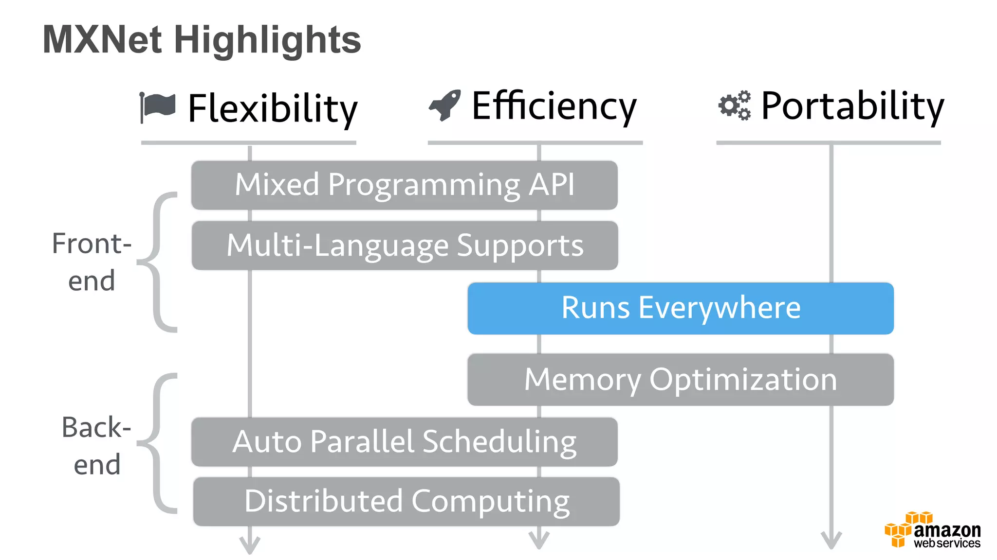 MXNet Highlights
Mixed Programming API
Auto Parallel Scheduling
Distributed Computing
Memory Optimization
Runs Everywhere
Multi-Language Supports
Flexibility Eﬃciency Portability
Front-
end
Back-
end
{
{
 