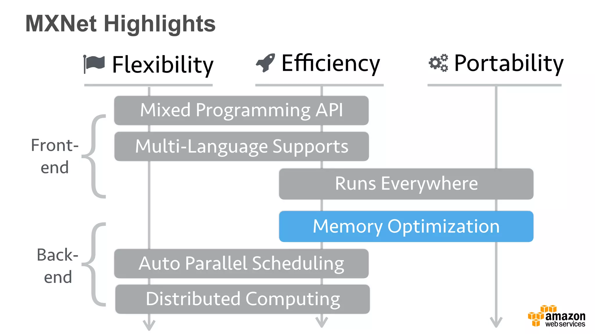 MXNet Highlights
Mixed Programming API
Auto Parallel Scheduling
Distributed Computing
Memory Optimization
Runs Everywhere
Multi-Language Supports
Flexibility Eﬃciency Portability
Front-
end
Back-
end
{
{
 