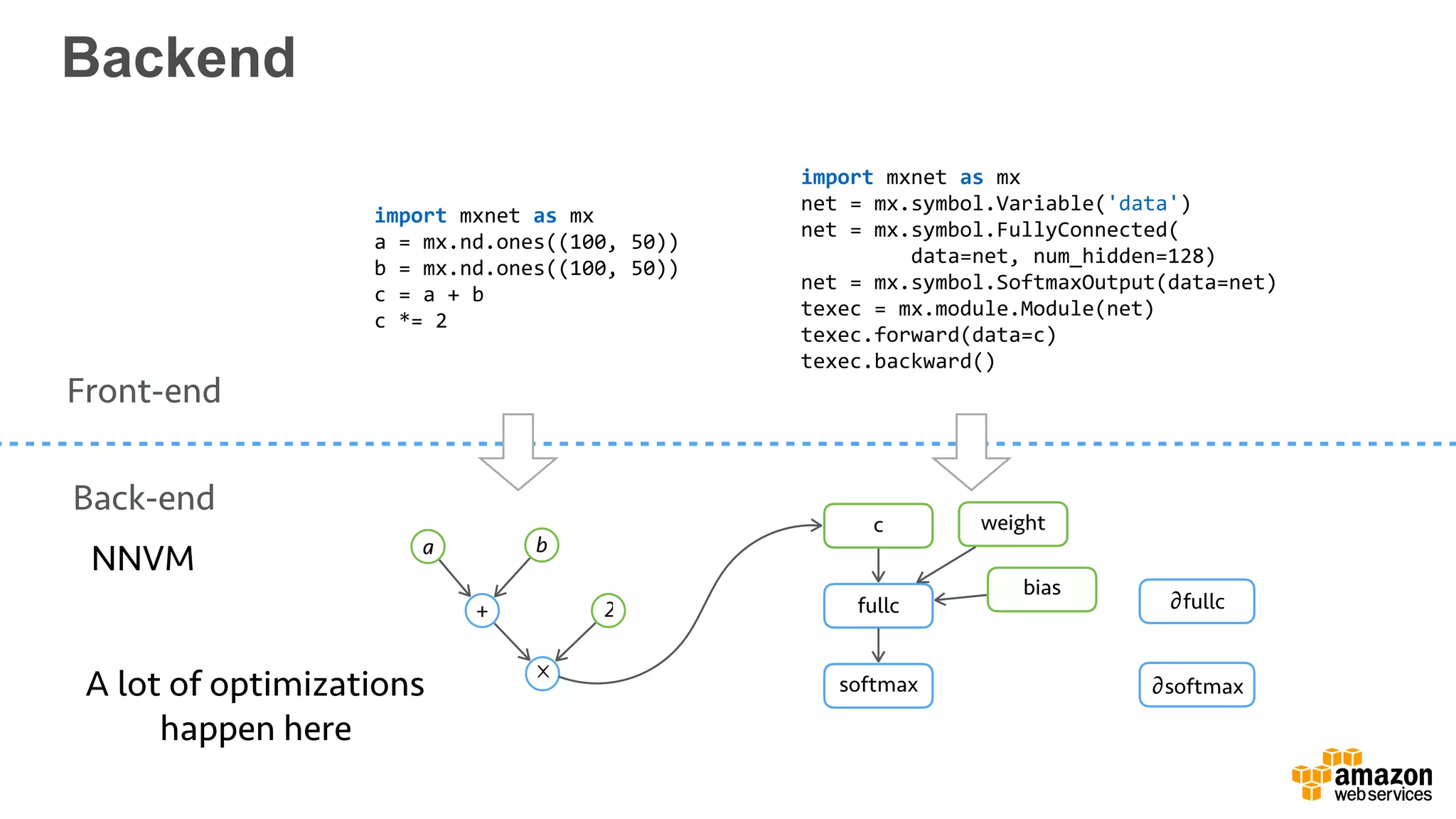 Backend
a b
2
⨉
+
c
fullc
softmax
weight
bias
Back-end
import mxnet as mx
a = mx.nd.ones((100, 50))
b = mx.nd.ones((100, 50))
c = a + b
c *= 2
import mxnet as mx
net = mx.symbol.Variable('data')
net = mx.symbol.FullyConnected(
data=net, num_hidden=128)
net = mx.symbol.SoftmaxOutput(data=net)
texec = mx.module.Module(net)
texec.forward(data=c)
texec.backward()
Front-end
NNVM
A lot of optimizations
happen here
∂fullc
∂softmax
 
