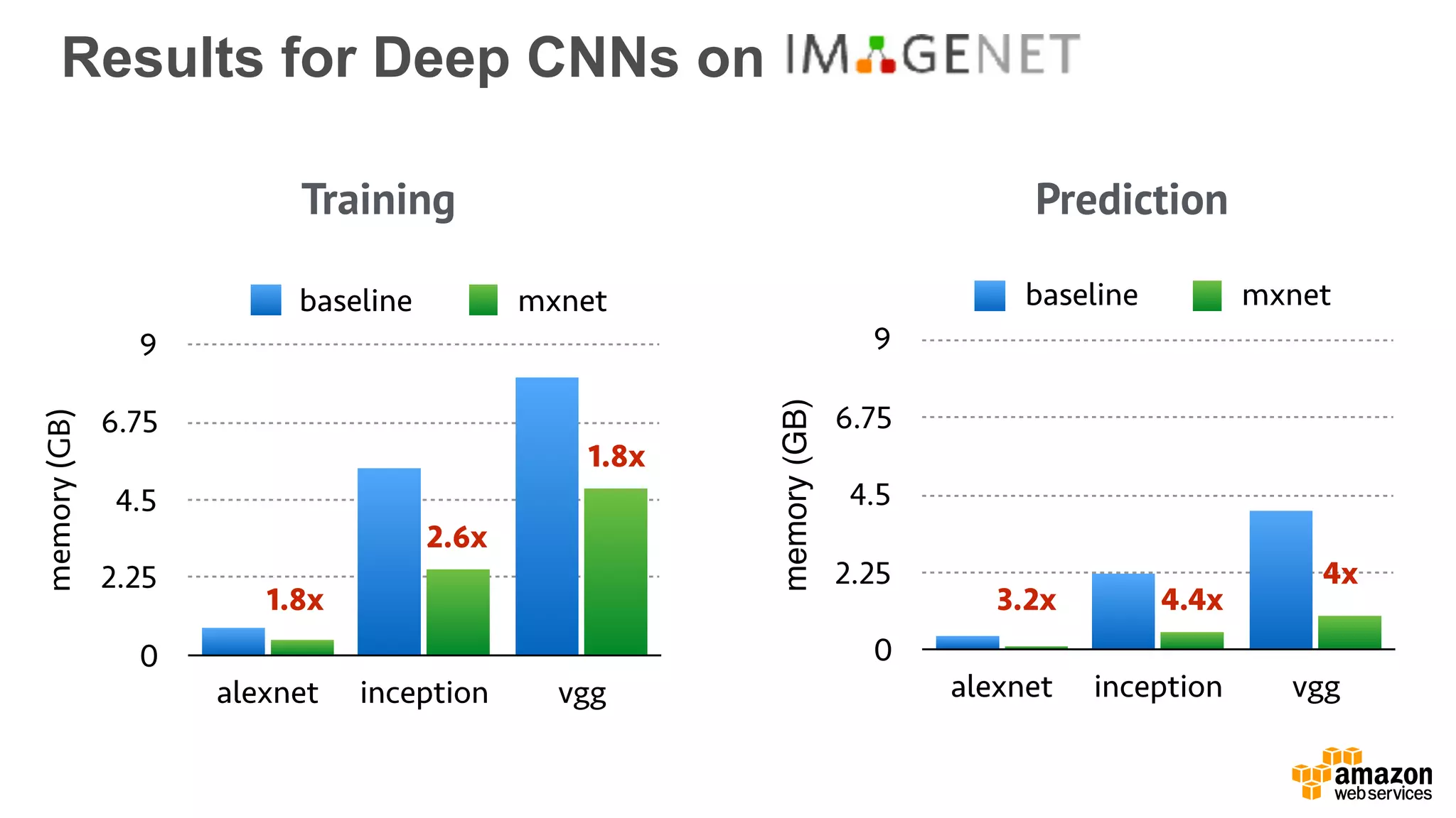 Results for Deep CNNs onmemory(GB)
0
2.25
4.5
6.75
9
alexnet inception vgg
baseline mxnet
Training
2.6x
1.8x
memory(GB)
0
2.25
4.5
6.75
9
alexnet inception vgg
baseline mxnet
Prediction
4.4x
4x
3.2x1.8x
 