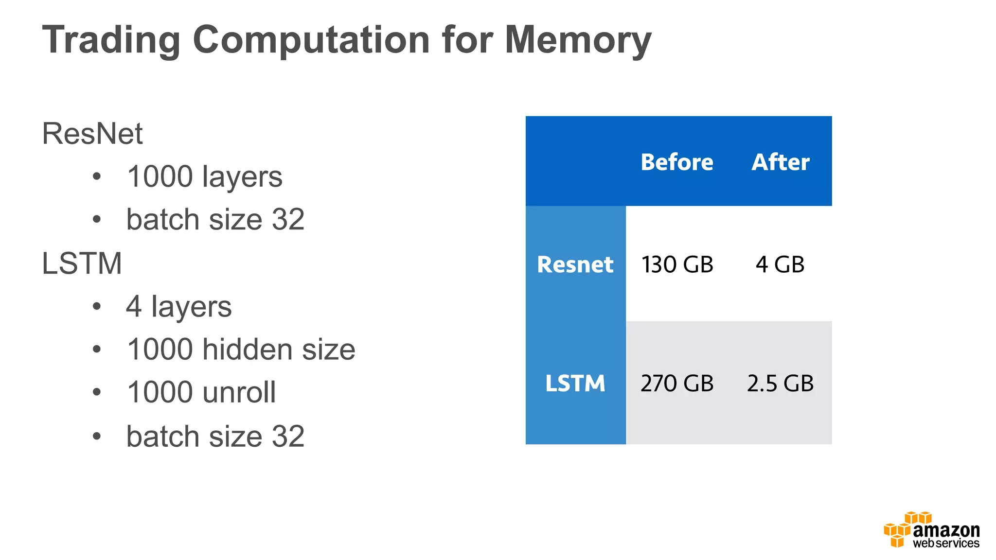 Trading Computation for Memory
ResNet
• 1000 layers
• batch size 32
LSTM
• 4 layers
• 1000 hidden size
• 1000 unroll
• batch size 32
Before After
Resnet 130 GB 4 GB
LSTM 270 GB 2.5 GB
 
