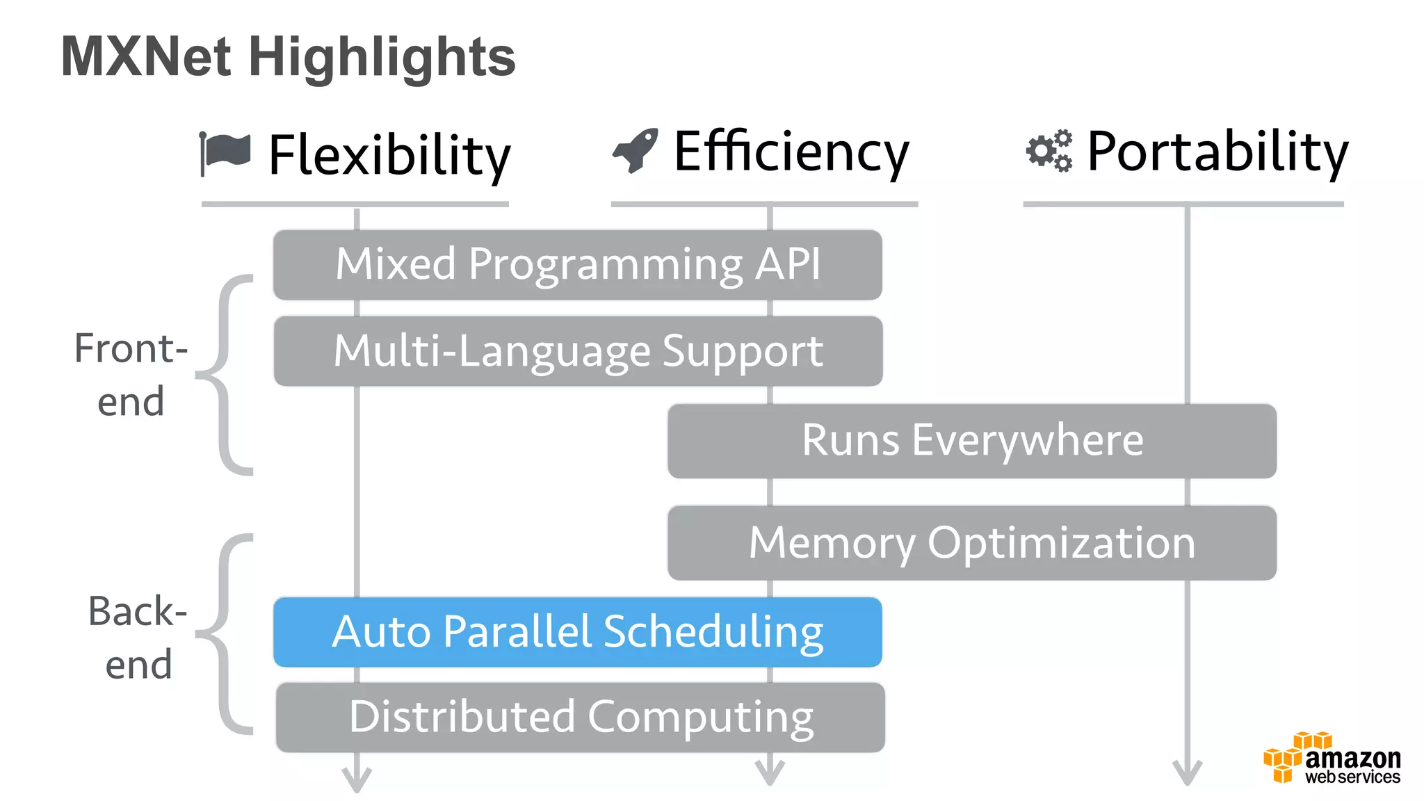 MXNet Highlights
Mixed Programming API
Auto Parallel Scheduling
Distributed Computing
Memory Optimization
Runs Everywhere
Multi-Language Support
Flexibility Eﬃciency Portability
Front-
end
Back-
end
{
{
 
