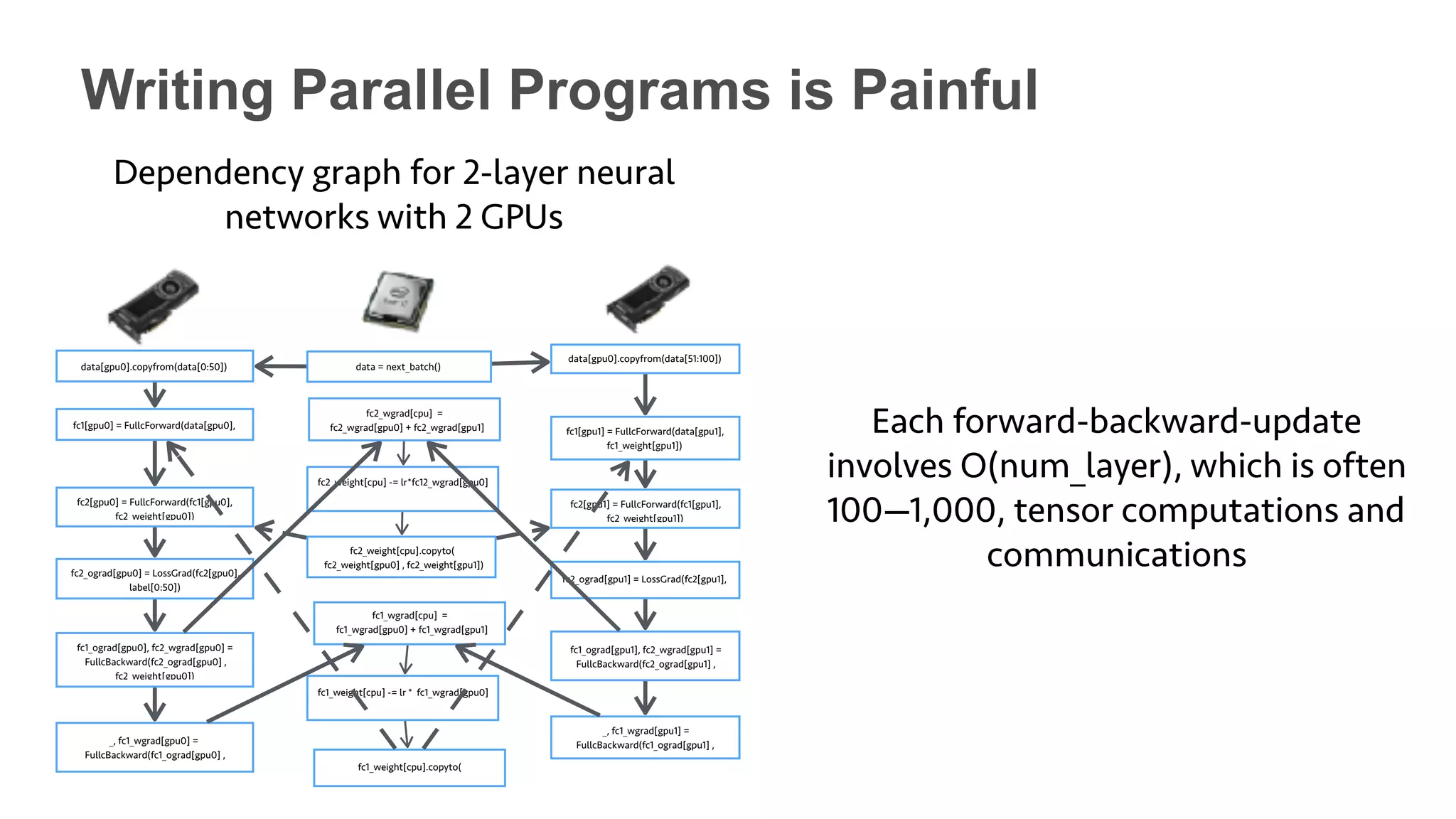 Writing Parallel Programs is Painful
Each forward-backward-update
involves O(num_layer), which is often
100—1,000, tensor computations and
communications
data = next_batch()data[gpu0].copyfrom(data[0:50])
_, fc1_wgrad[gpu0] =
FullcBackward(fc1_ograd[gpu0] ,
fc1_ograd[gpu0], fc2_wgrad[gpu0] =
FullcBackward(fc2_ograd[gpu0] ,
fc2_weight[gpu0])
fc2_ograd[gpu0] = LossGrad(fc2[gpu0],
label[0:50])
fc2[gpu0] = FullcForward(fc1[gpu0],
fc2_weight[gpu0])
fc1[gpu0] = FullcForward(data[gpu0],
fc2_wgrad[cpu] =
fc2_wgrad[gpu0] + fc2_wgrad[gpu1]
fc2_weight[cpu].copyto(
fc2_weight[gpu0] , fc2_weight[gpu1])
fc2_weight[cpu] -= lr*fc12_wgrad[gpu0]
fc1_weight[cpu] -= lr * fc1_wgrad[gpu0]
fc1_wgrad[cpu] =
fc1_wgrad[gpu0] + fc1_wgrad[gpu1]
fc1_weight[cpu].copyto(
data[gpu0].copyfrom(data[51:100])
_, fc1_wgrad[gpu1] =
FullcBackward(fc1_ograd[gpu1] ,
fc1_ograd[gpu1], fc2_wgrad[gpu1] =
FullcBackward(fc2_ograd[gpu1] ,
fc2_ograd[gpu1] = LossGrad(fc2[gpu1],
fc2[gpu1] = FullcForward(fc1[gpu1],
fc2_weight[gpu1])
fc1[gpu1] = FullcForward(data[gpu1],
fc1_weight[gpu1])
Dependency graph for 2-layer neural
networks with 2 GPUs
 