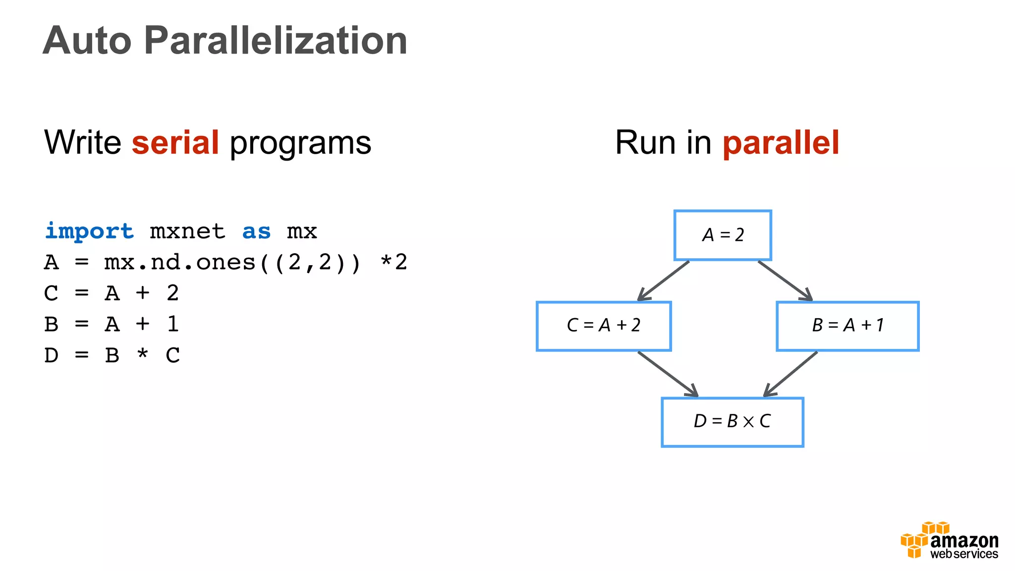 Auto Parallelization
Write serial programs Run in parallel
import mxnet as mx
A = mx.nd.ones((2,2)) *2
C = A + 2
B = A + 1
D = B * C
A = 2
C = A + 2 B = A + 1
D = B ⨉ C
 