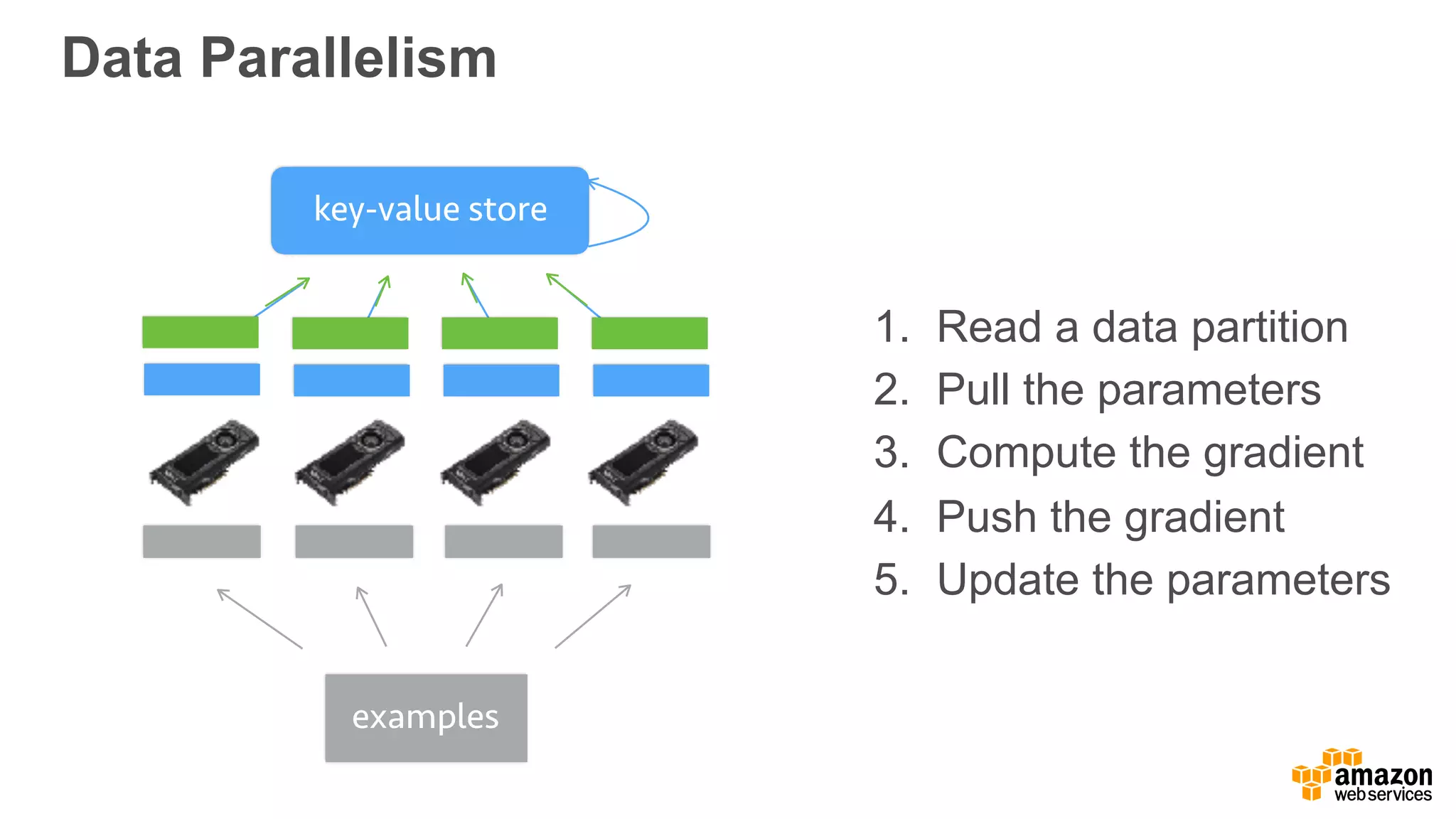 Data Parallelism
key-value store
examples
1. Read a data partition
2. Pull the parameters
3. Compute the gradient
4. Push the gradient
5. Update the parameters
 