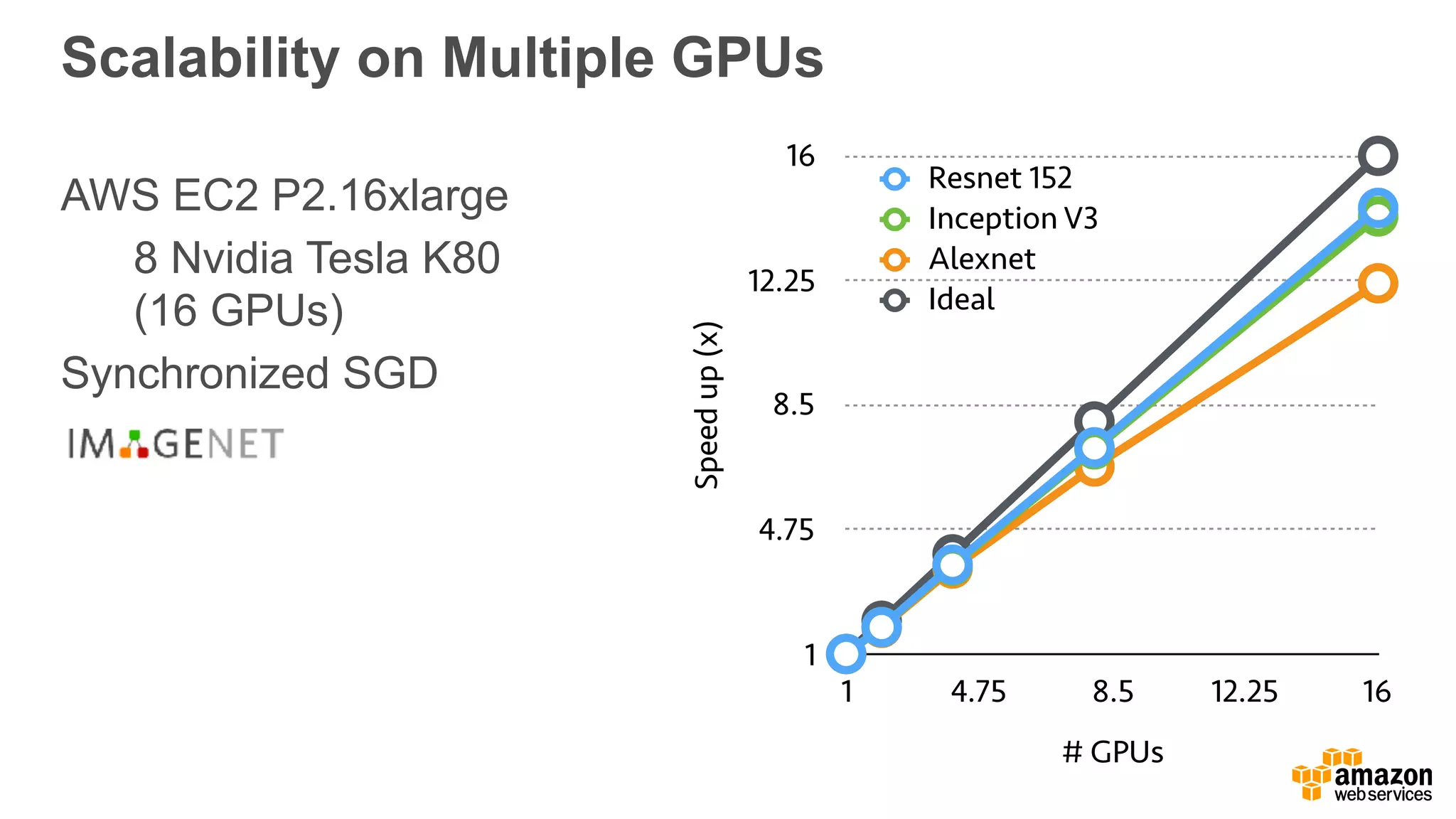 Scalability on Multiple GPUs
AWS EC2 P2.16xlarge
8 Nvidia Tesla K80
(16 GPUs)
Synchronized SGD
Speedup(x)
1
4.75
8.5
12.25
16
# GPUs
1 4.75 8.5 12.25 16
Resnet 152
Inception V3
Alexnet
Ideal
 
